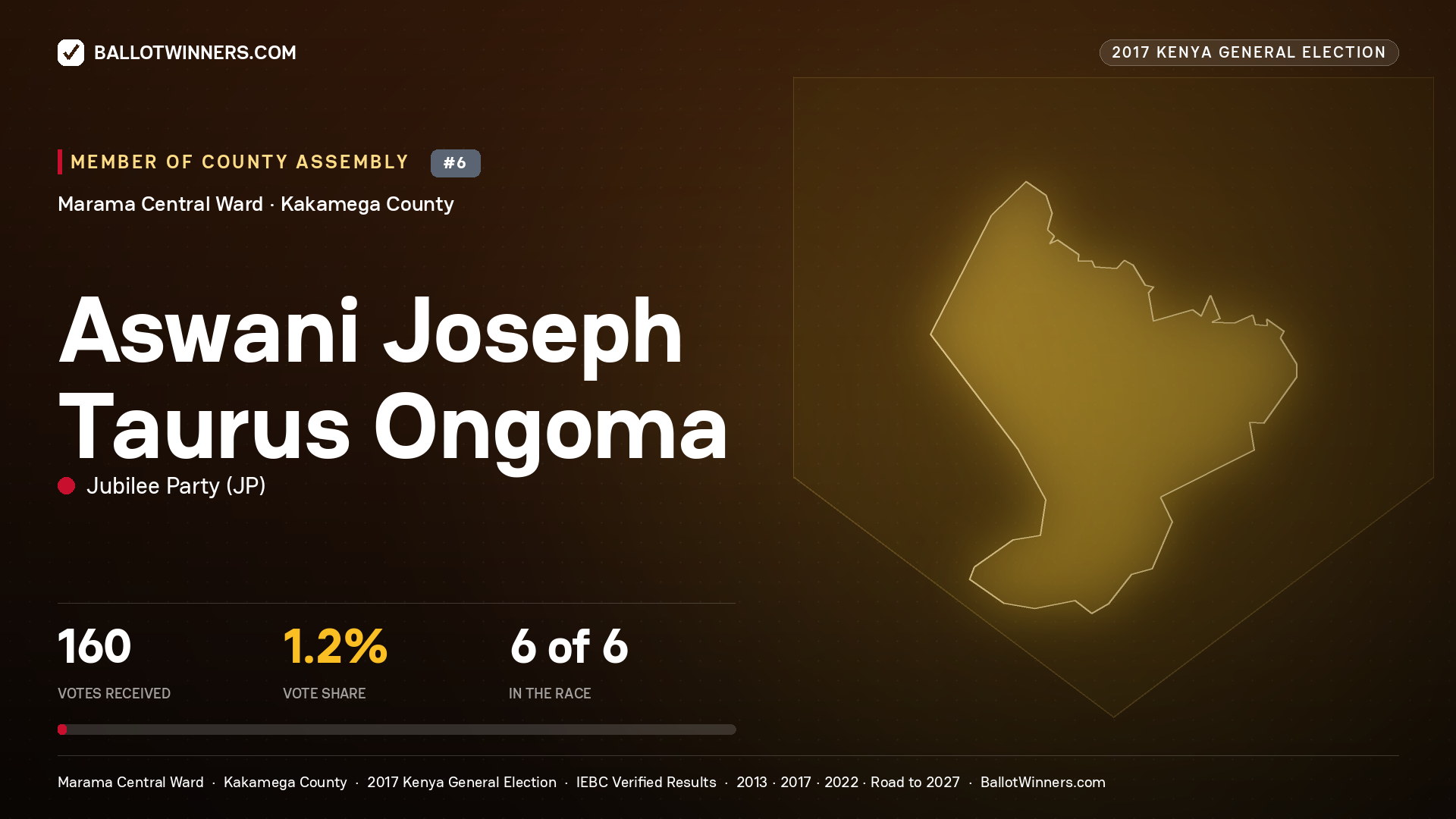 ASWANI JOSEPH TAURUS ONGOMA, JUBILEE PARTY, contested Member of County Assembly for MARAMA CENTRAL, 160 votes, 2017 Kenya general election.