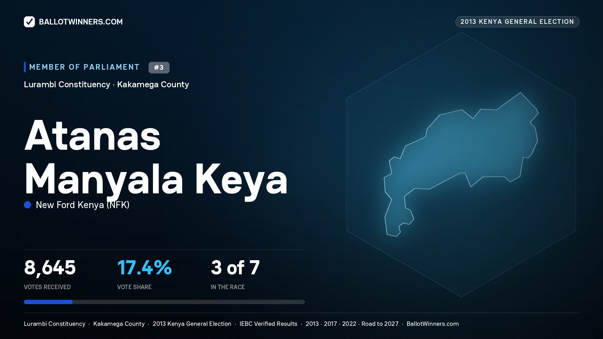 ATANAS MANYALA KEYA, contested Member of Parliament for LURAMBI, 8,645 votes, 2013 Kenya general election.