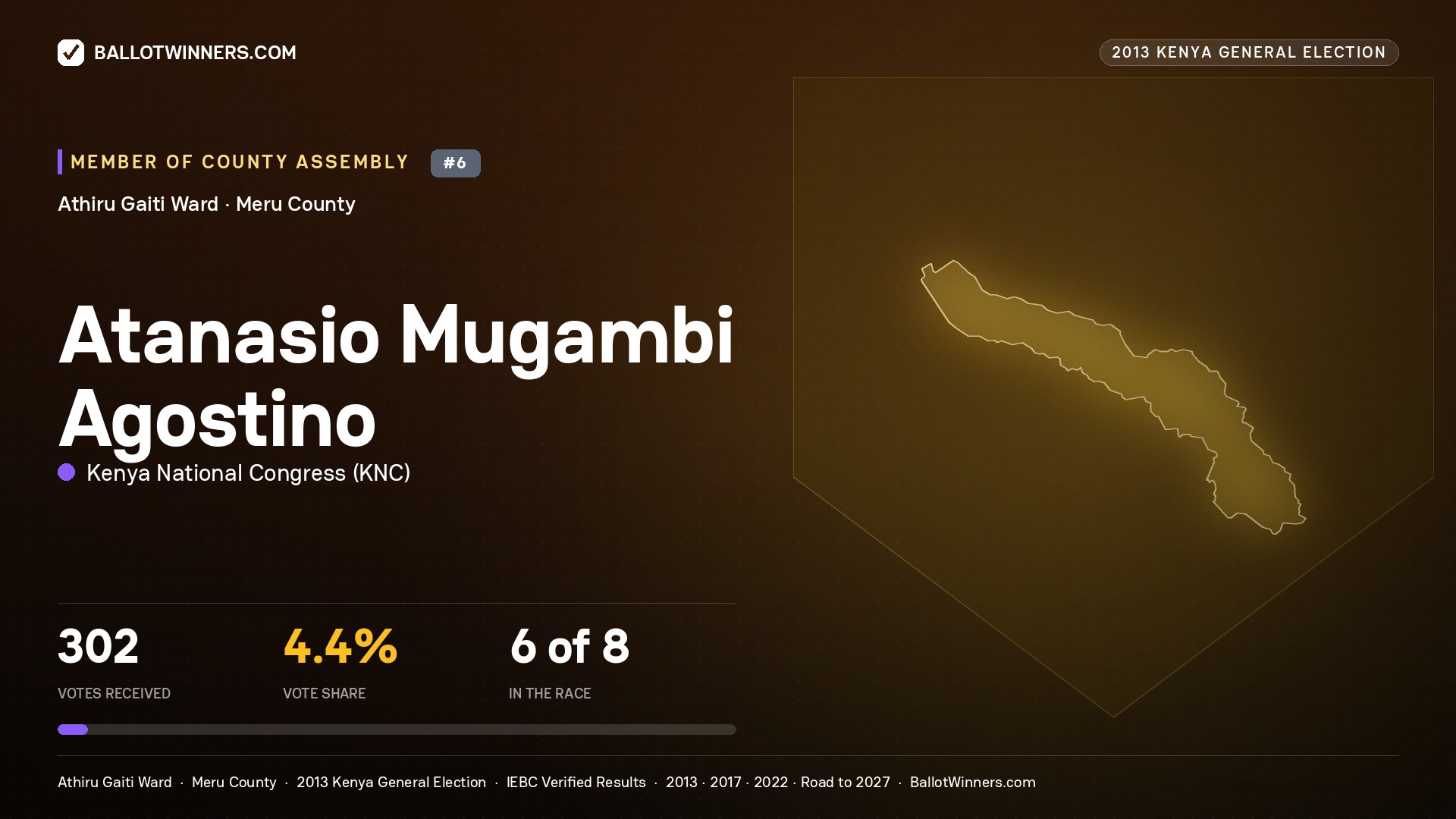ATANASIO MUGAMBI
AGOSTINO, contested Member of County Assembly for ATHIRU GAITI, 302 votes, 2013 Kenya general election.