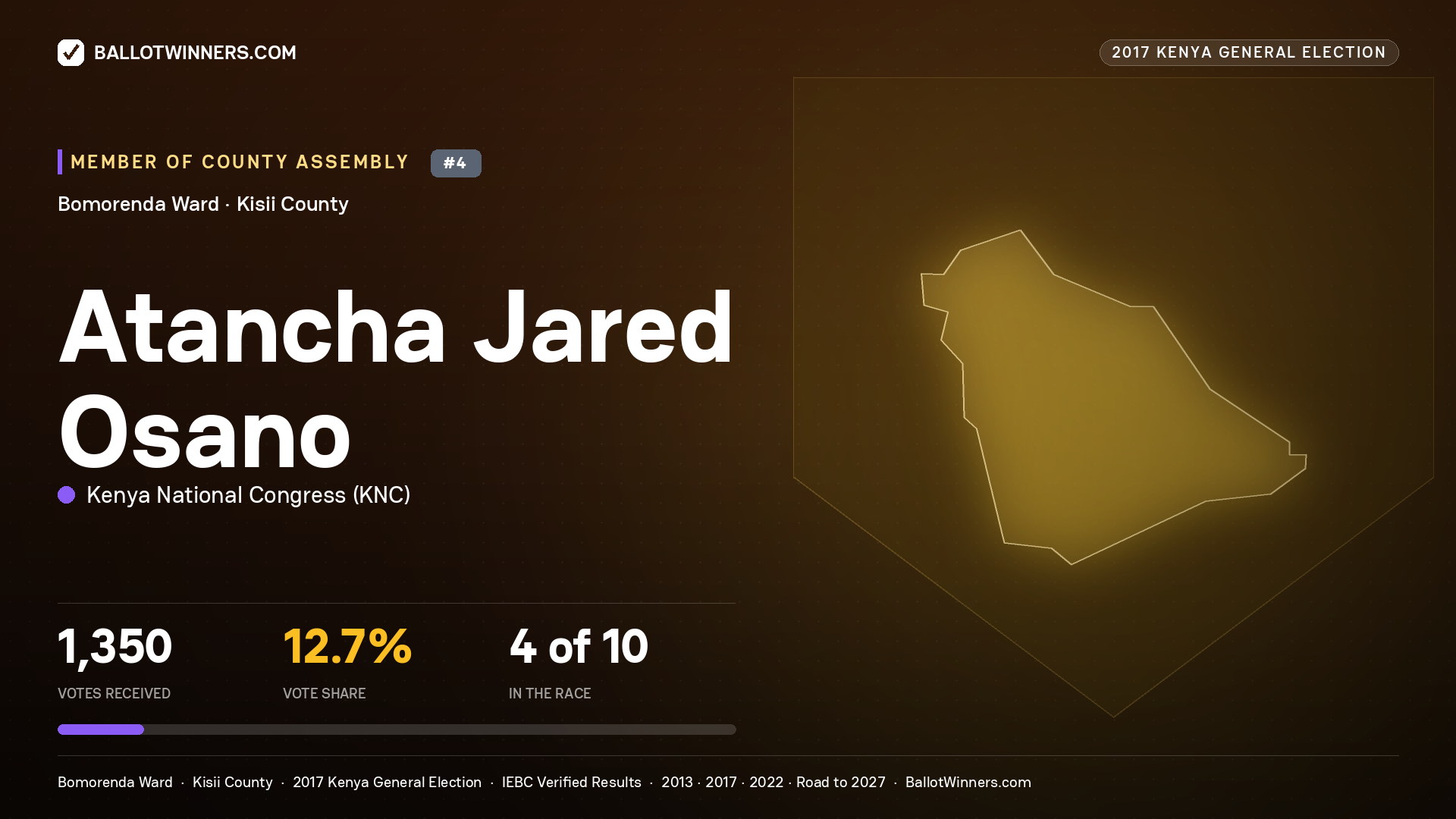 ATANCHA JARED OSANO, KENYA NATIONAL CONGRESS, contested Member of County Assembly for BOMORENDA, 1,350 votes, 2017 Kenya general election.