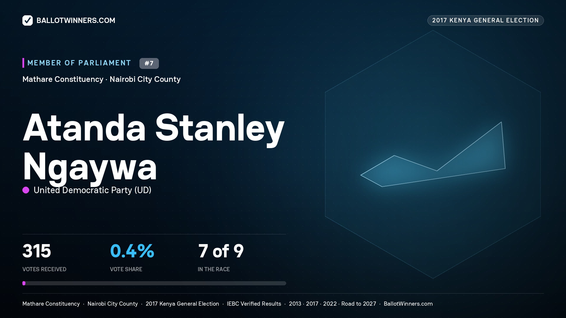 ATANDA STANLEY NGAYWA, UNITED DEMOCRATIC PARTY, contested Member of Parliament for MATHARE, 315 votes, 2017 Kenya general election.