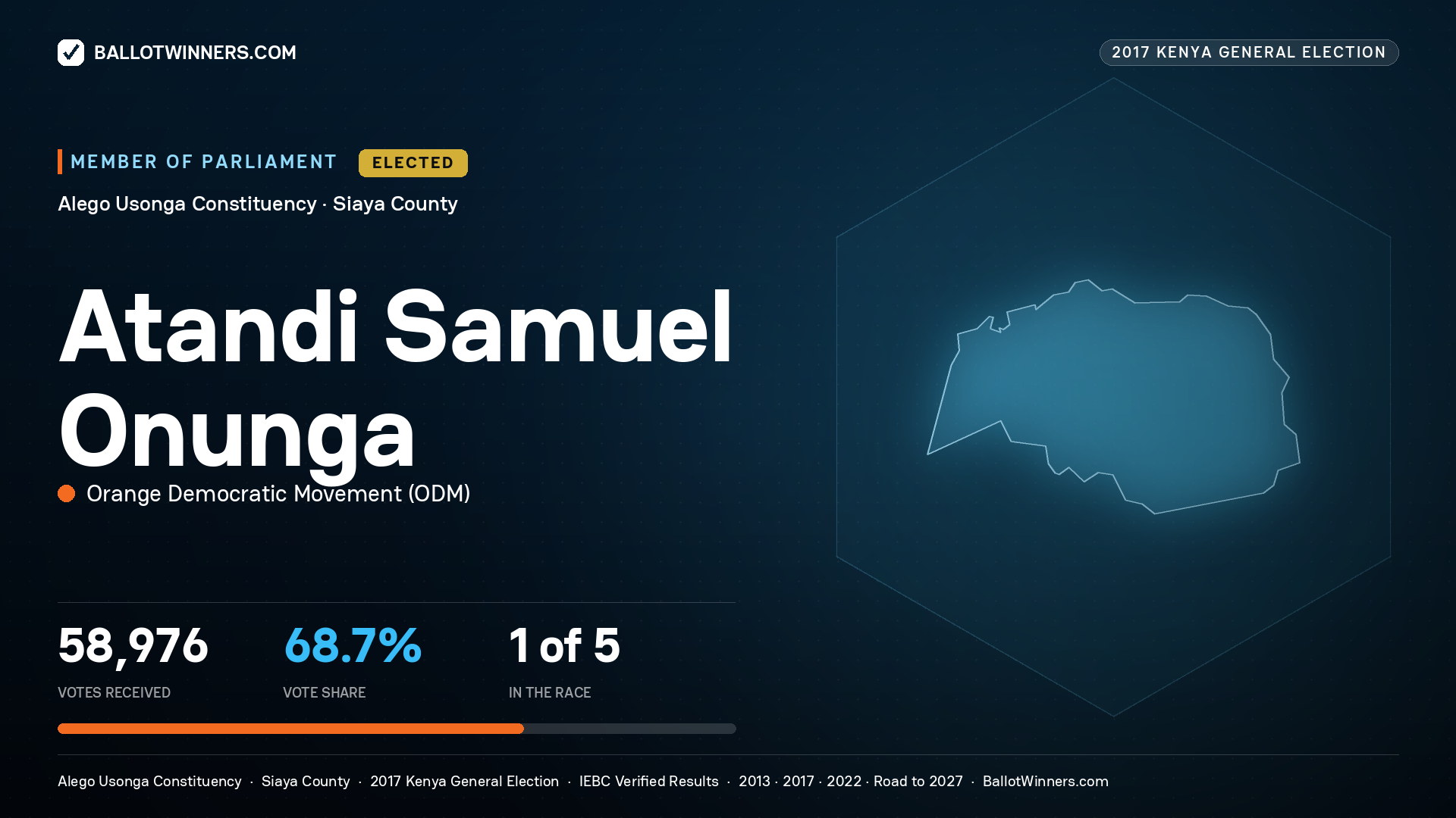 ATANDI SAMUEL ONUNGA, ORANGE DEMOCRATIC MOVEMENT, elected Member of Parliament for ALEGO USONGA, 58,976 votes, 2017 Kenya general election.