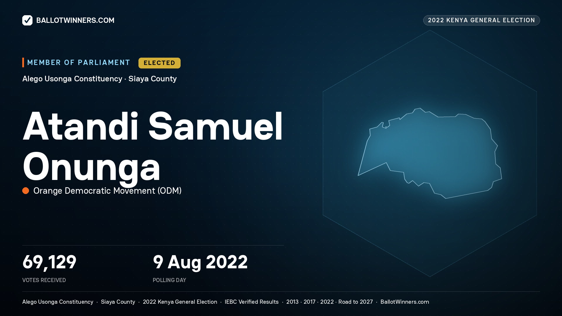 Atandi Samuel Onunga, Orange Democratic Movement, elected Member of Parliament for Alego Usonga, 69,129 votes, 2022 Kenya general election.