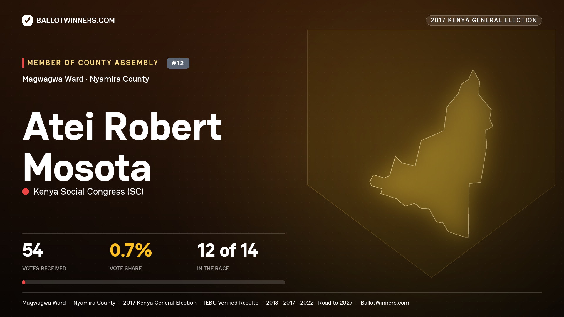 ATEI ROBERT MOSOTA, KENYA SOCIAL CONGRESS, contested Member of County Assembly for MAGWAGWA, 54 votes, 2017 Kenya general election.