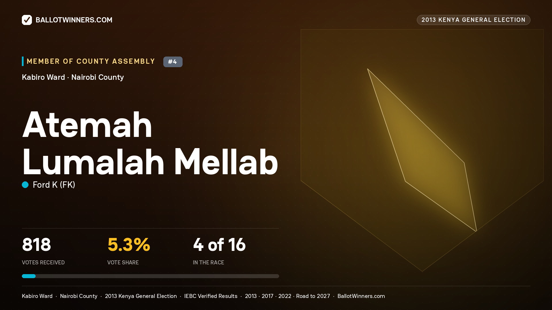 ATEMAH LUMALAH MELLAB, contested Member of County Assembly for KABIRO, 818 votes, 2013 Kenya general election.