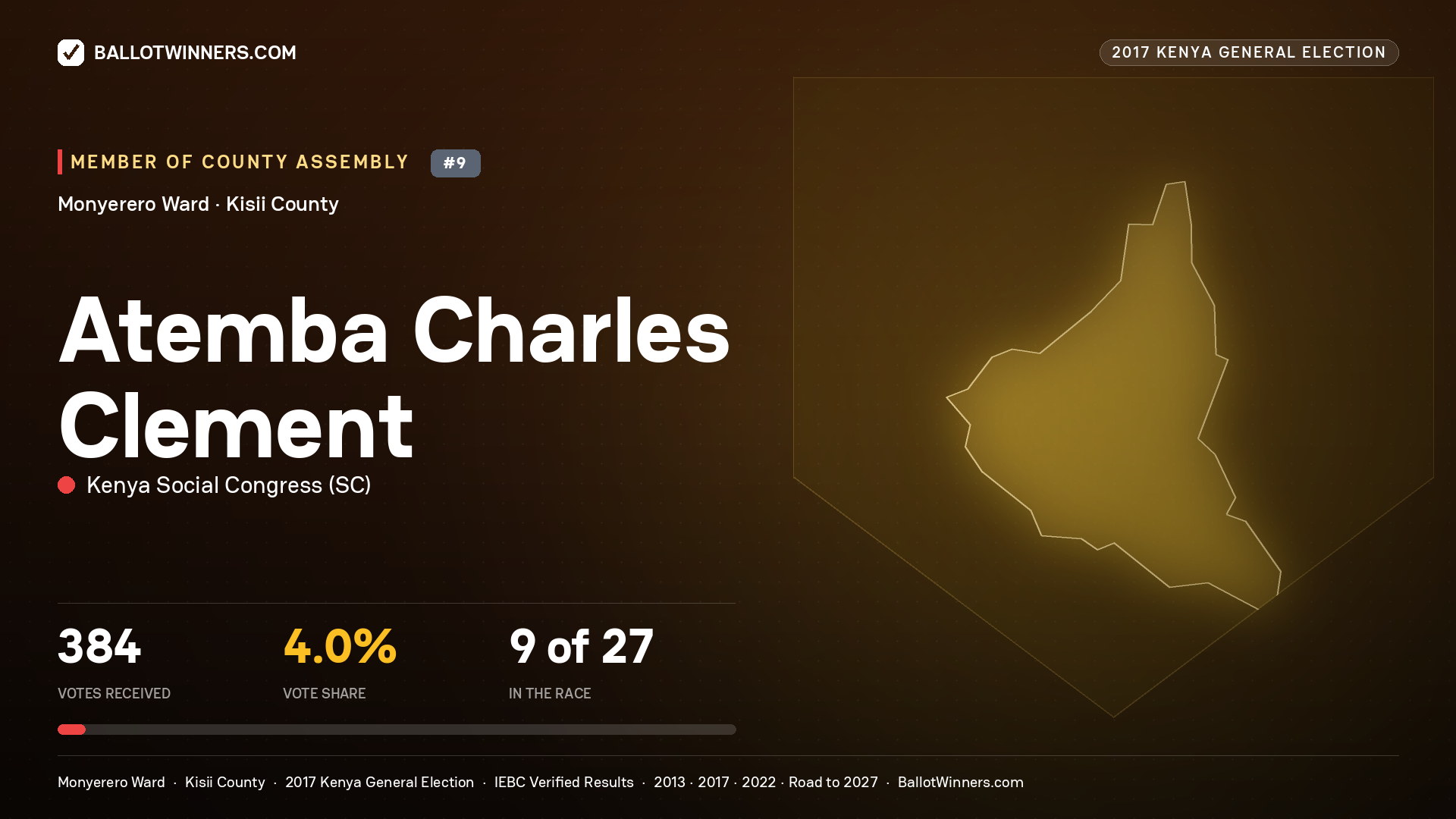 ATEMBA CHARLES CLEMENT, KENYA SOCIAL CONGRESS, contested Member of County Assembly for MONYERERO, 384 votes, 2017 Kenya general election.
