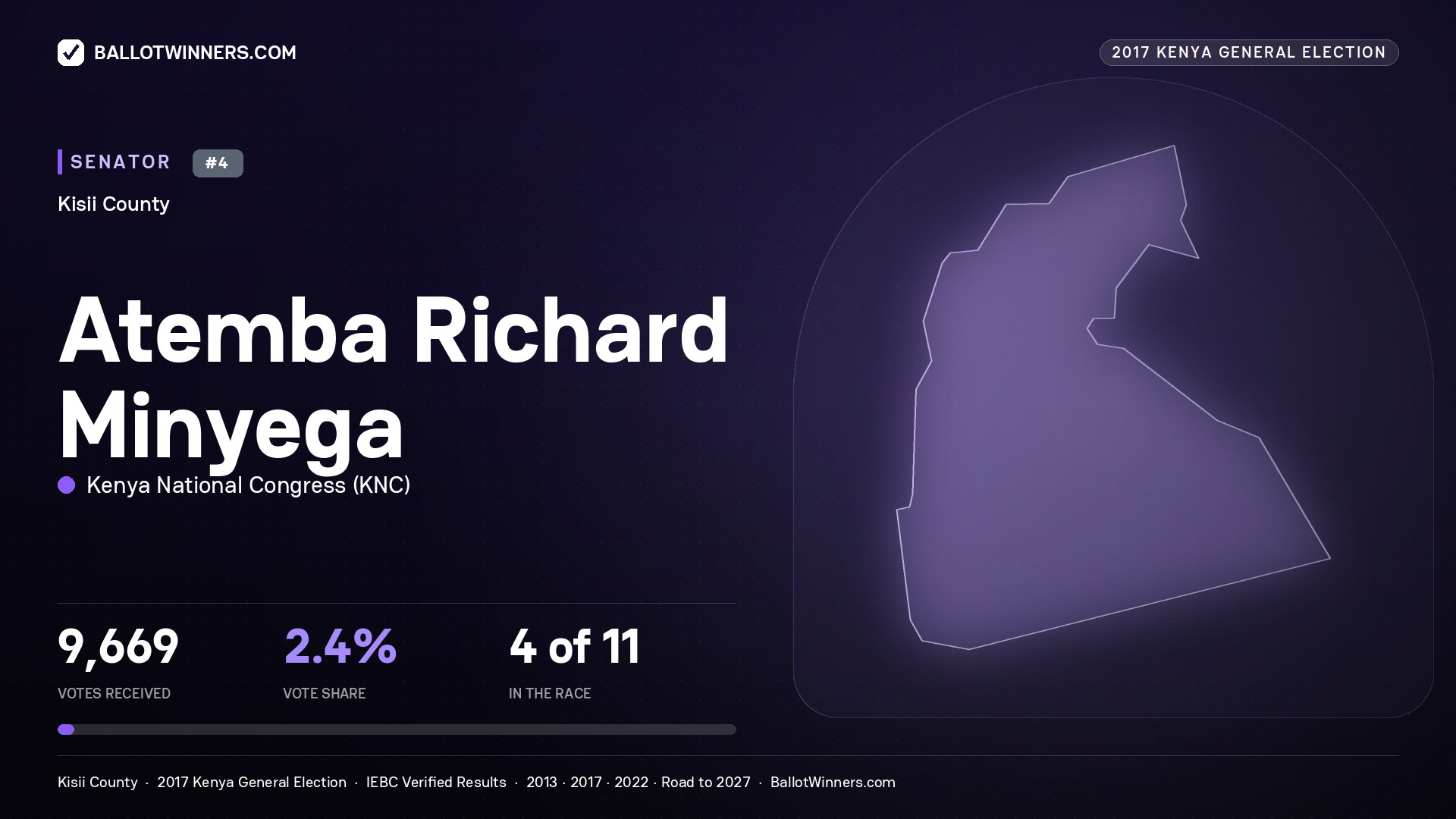 ATEMBA RICHARD MINYEGA, KENYA NATIONAL CONGRESS, contested Senator for KISII, 9,669 votes, 2017 Kenya general election.