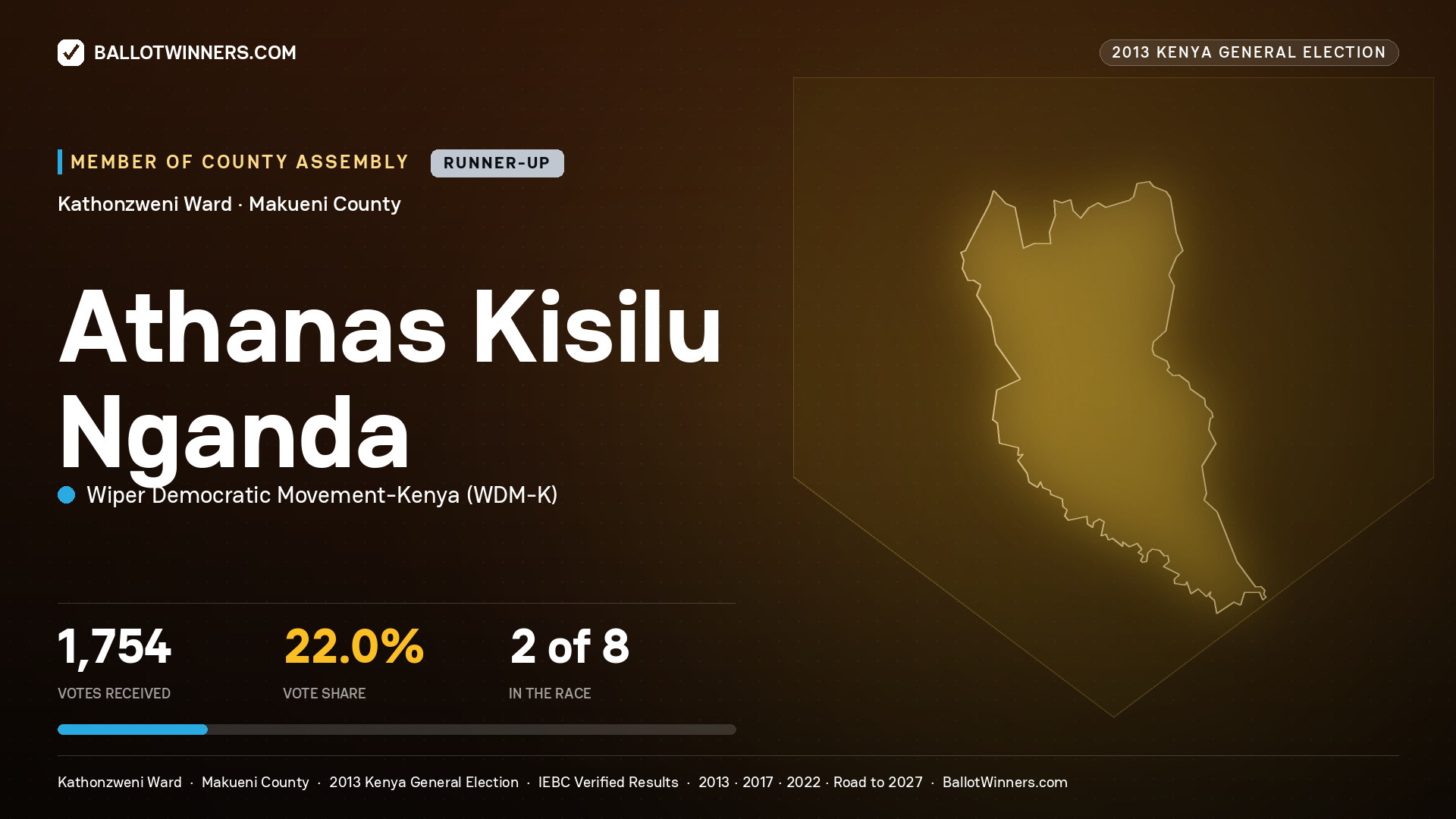 ATHANAS KISILU NGANDA, contested Member of County Assembly for KATHONZWENI, 1,754 votes, 2013 Kenya general election.