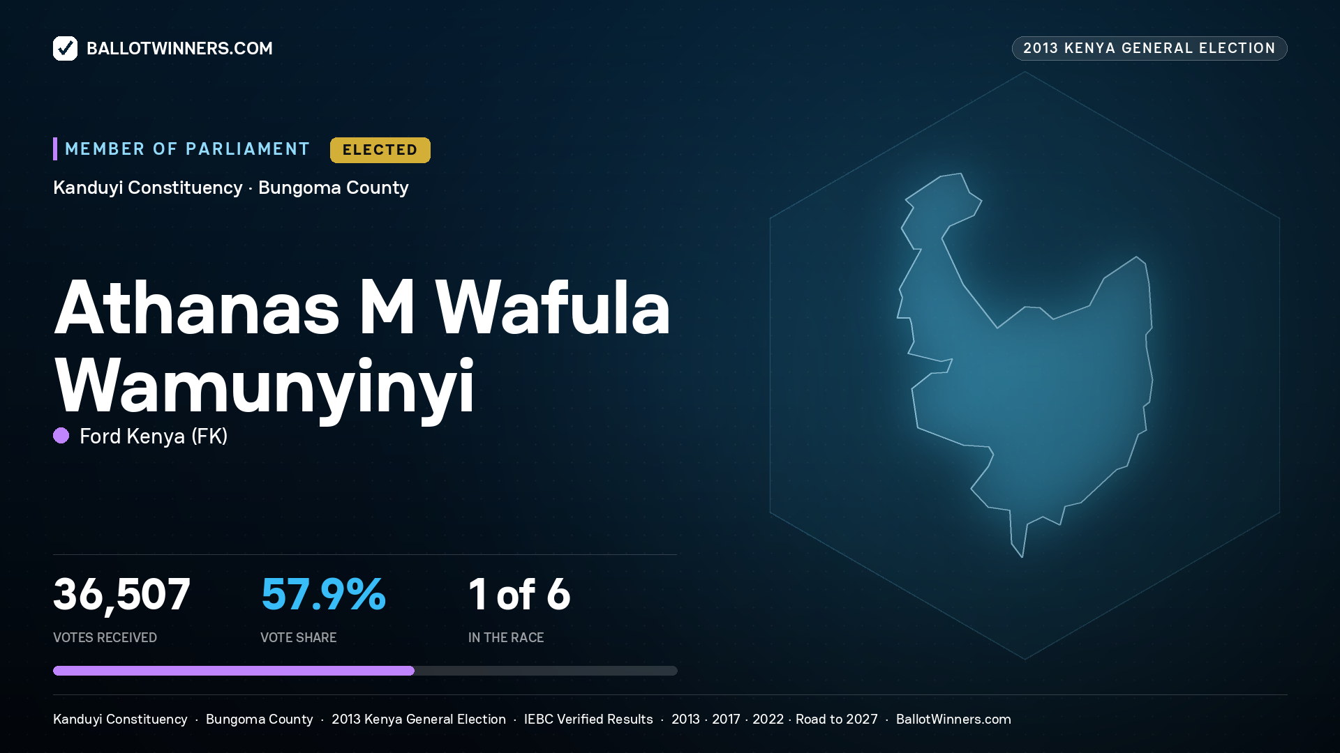 ATHANAS M WAFULA WAMUNYINYI, elected Member of Parliament for KANDUYI, 36,507 votes, 2013 Kenya general election.