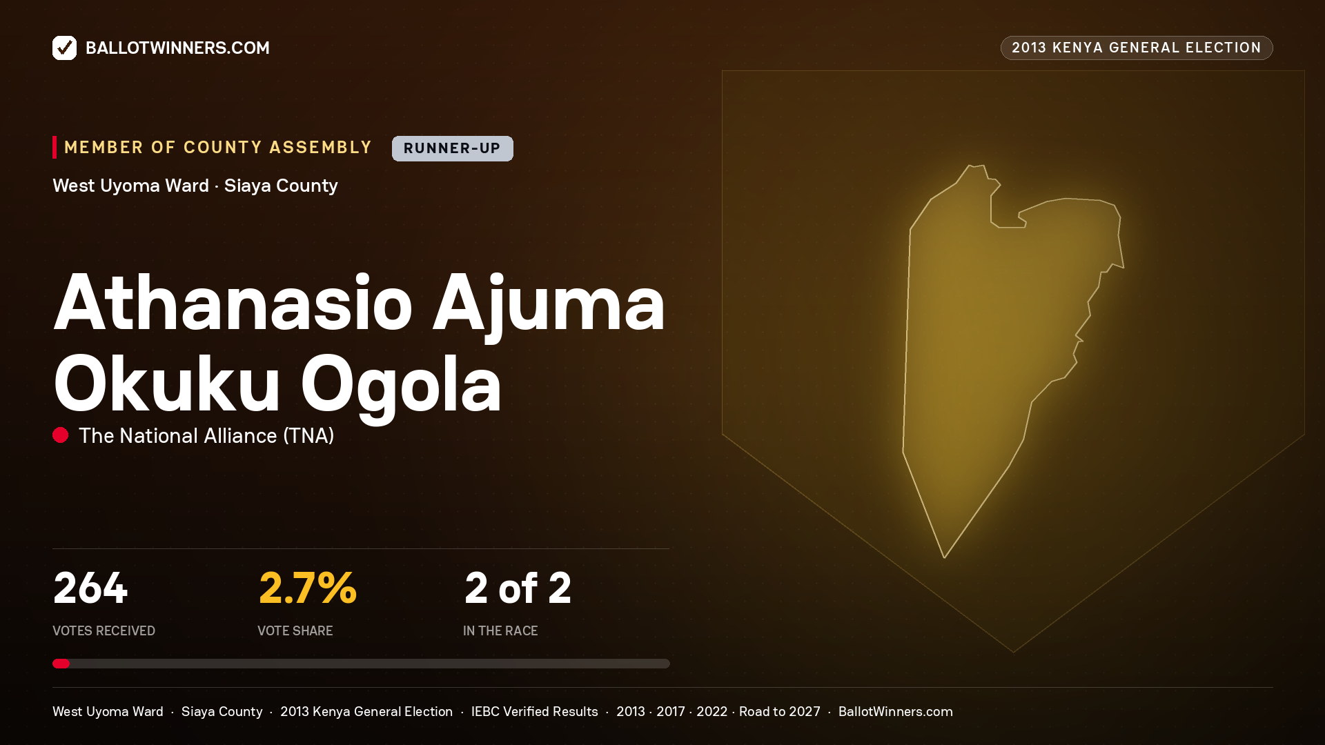 ATHANASIO AJUMA OKUKU OGOLA, contested Member of County Assembly for WEST UYOMA, 264 votes, 2013 Kenya general election.