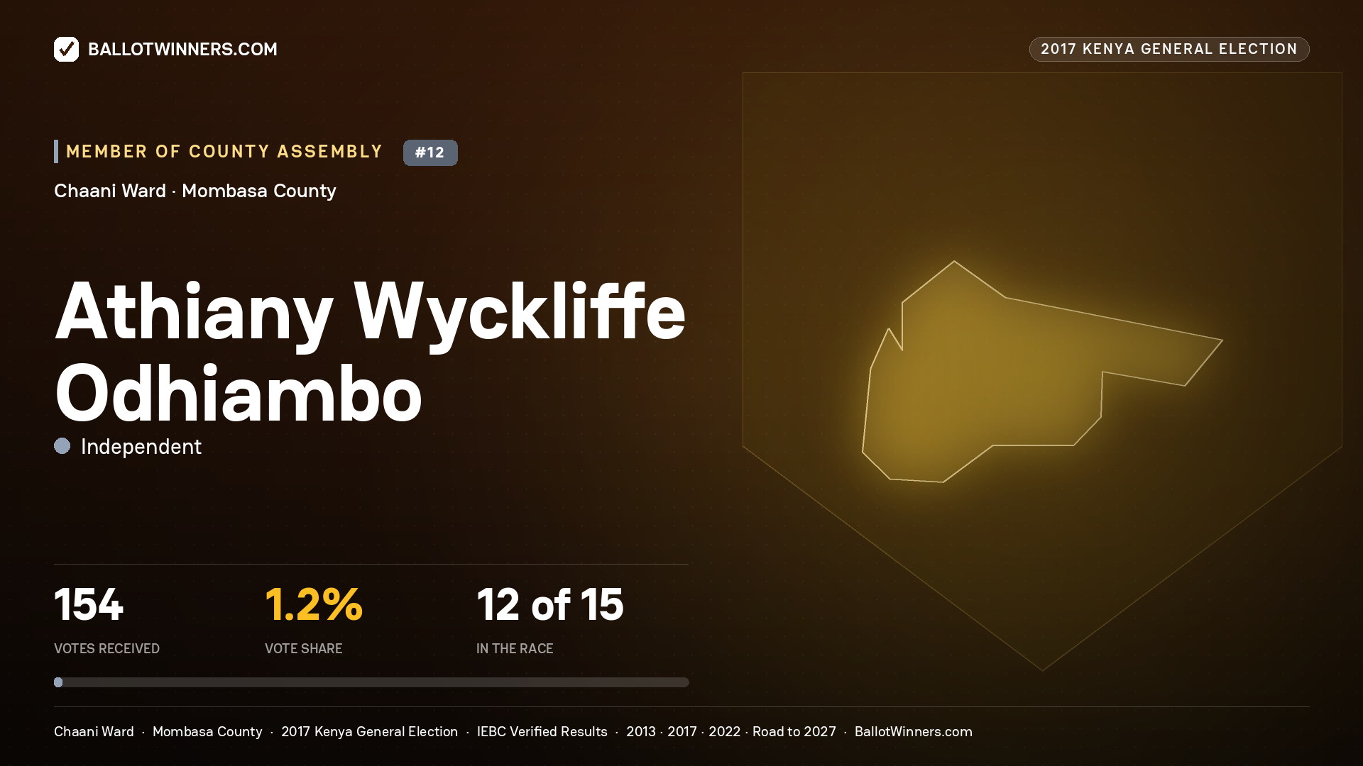 ATHIANY WYCKLIFFE ODHIAMBO, INDEPENDENT, contested Member of County Assembly for CHAANI, 154 votes, 2017 Kenya general election.
