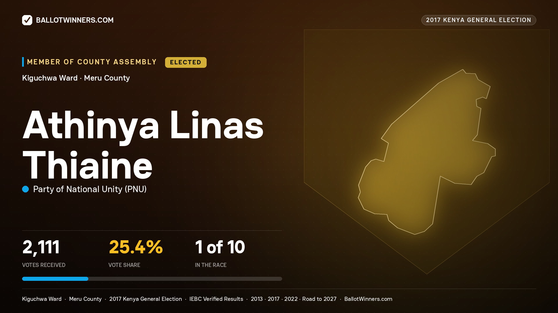 ATHINYA LINAS THIAINE, PARTY OF NATIONAL UNITY, elected Member of County Assembly for KIGUCHWA, 2,111 votes, 2017 Kenya general election.