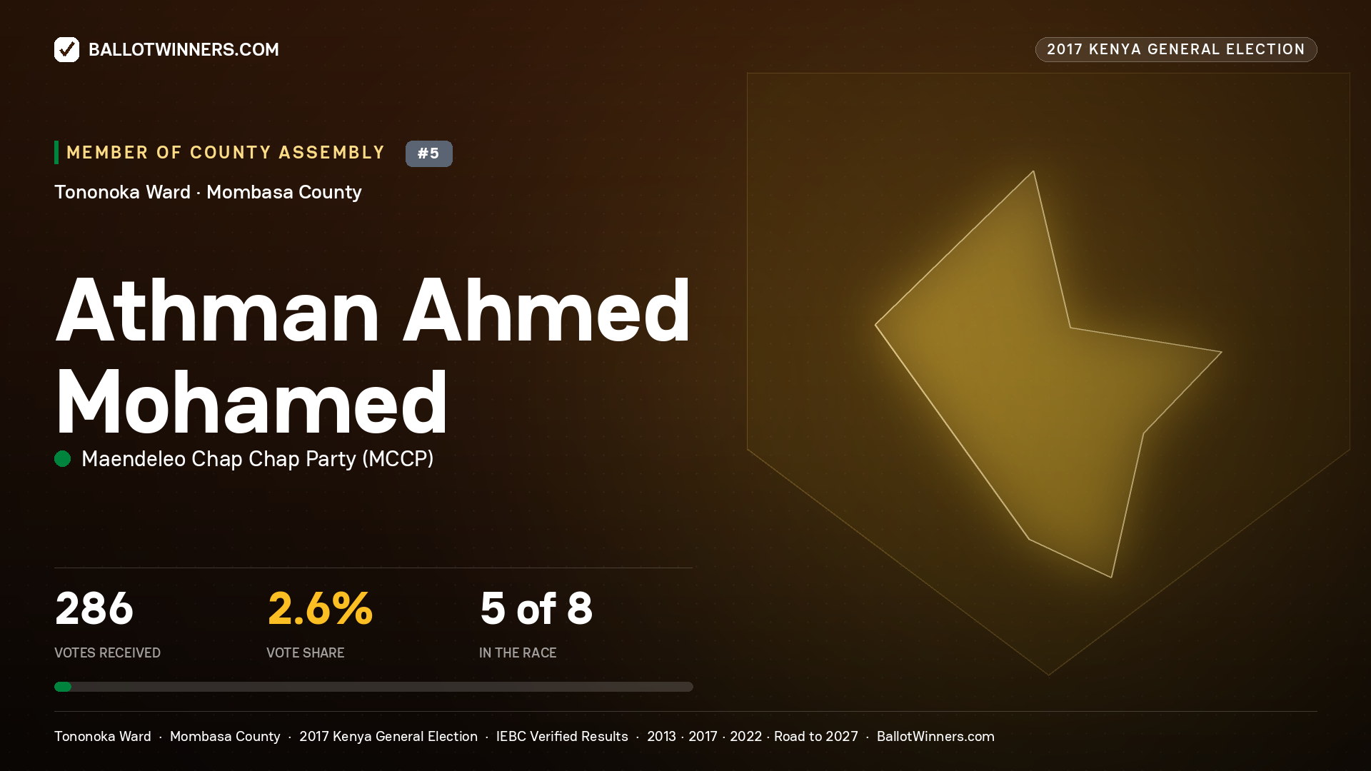 ATHMAN AHMED MOHAMED, MAENDELEO CHAP CHAP PARTY, contested Member of County Assembly for TONONOKA, 286 votes, 2017 Kenya general election.