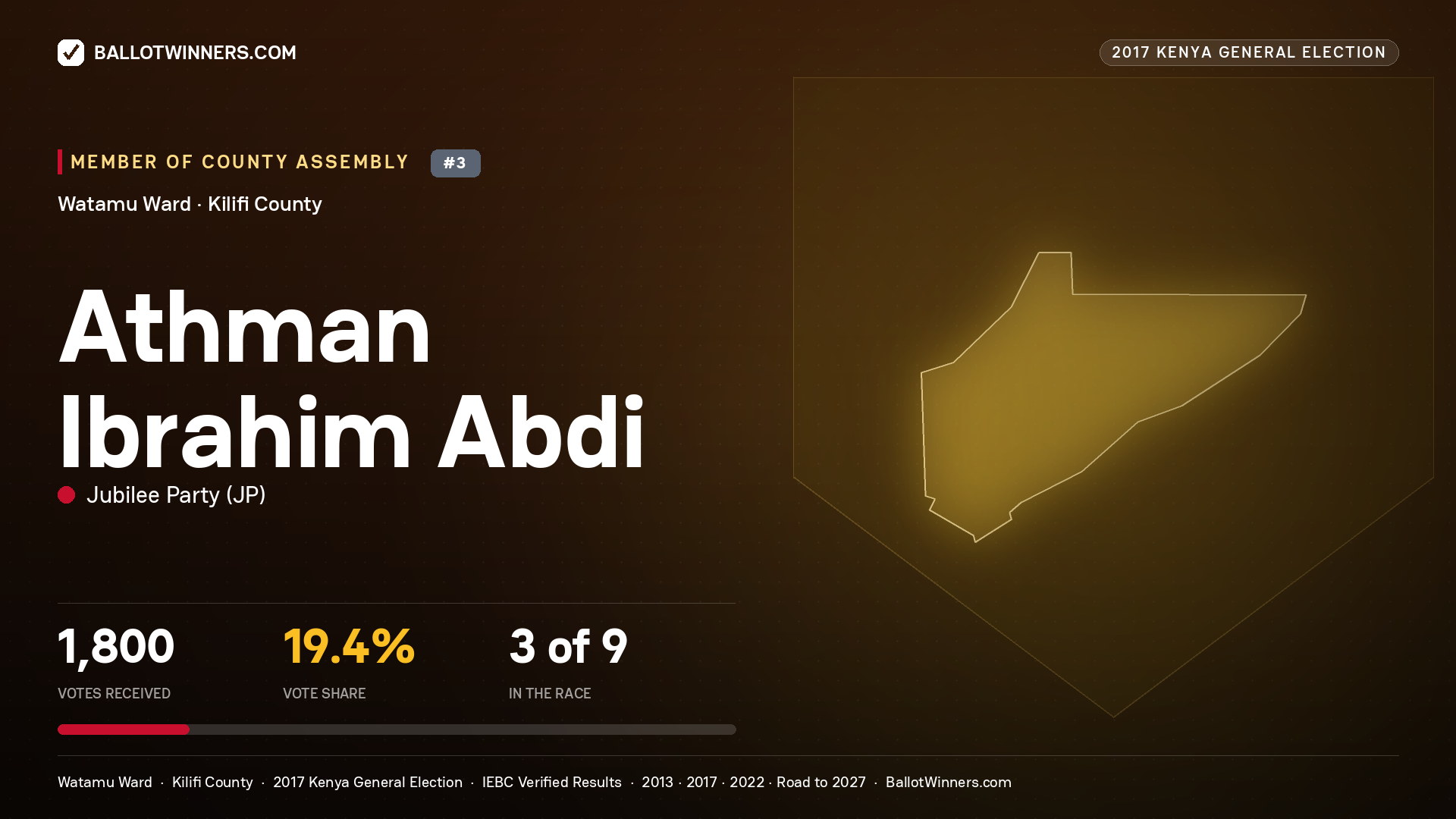 ATHMAN IBRAHIM ABDI, JUBILEE PARTY, contested Member of County Assembly for WATAMU, 1,800 votes, 2017 Kenya general election.