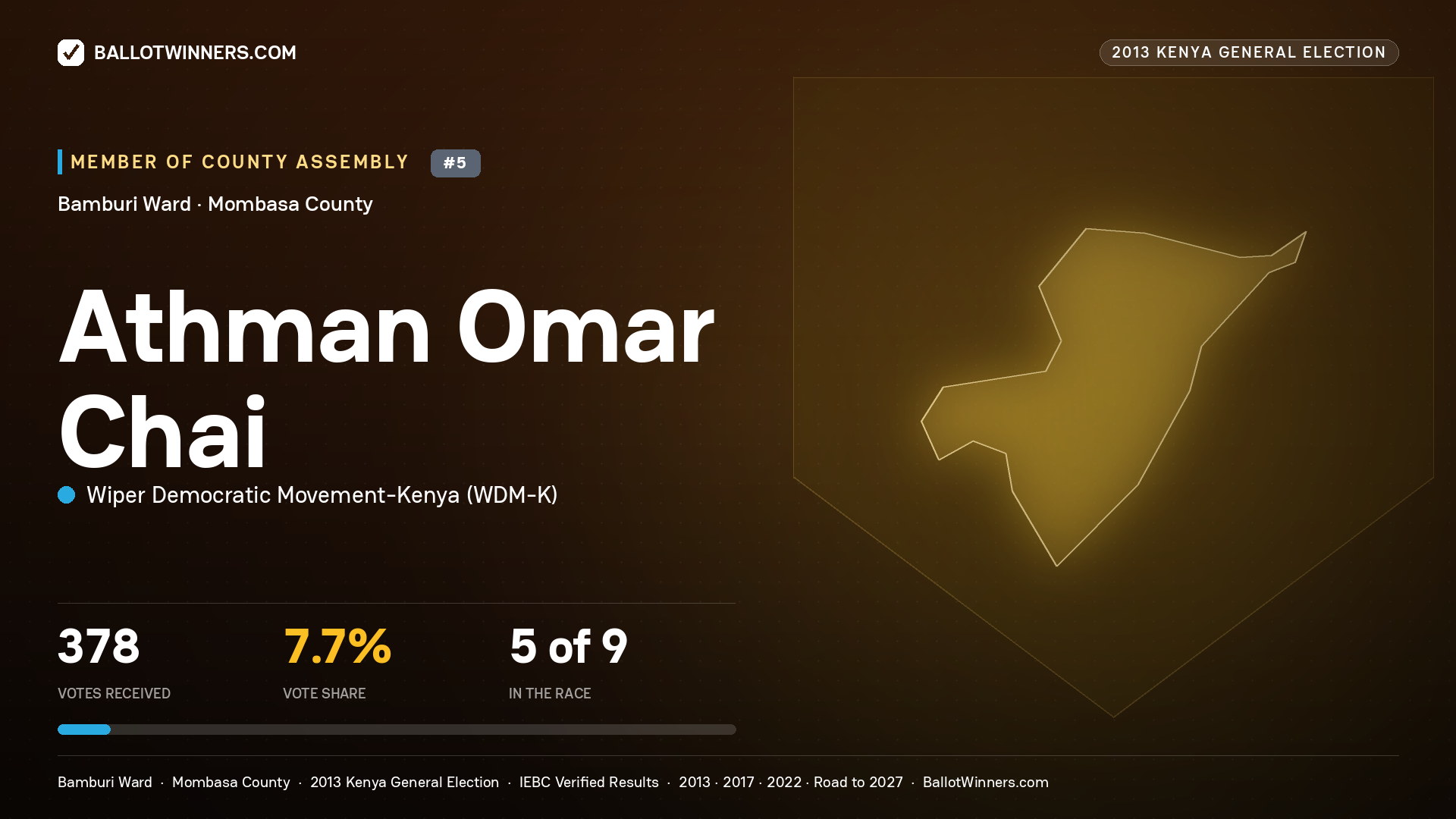 ATHMAN OMAR CHAI, contested Member of County Assembly for BAMBURI, 378 votes, 2013 Kenya general election.