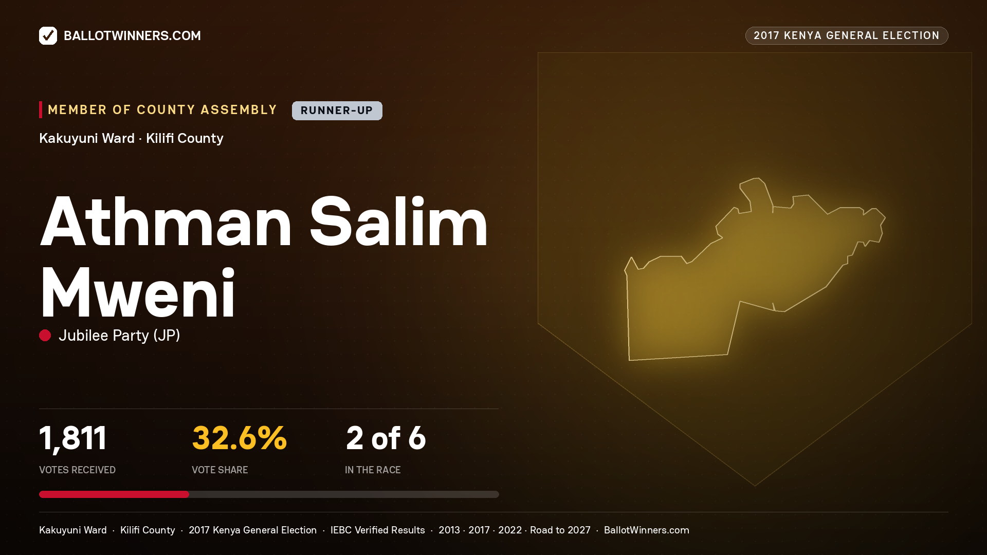 ATHMAN SALIM MWENI, JUBILEE PARTY, contested Member of County Assembly for KAKUYUNI, 1,811 votes, 2017 Kenya general election.