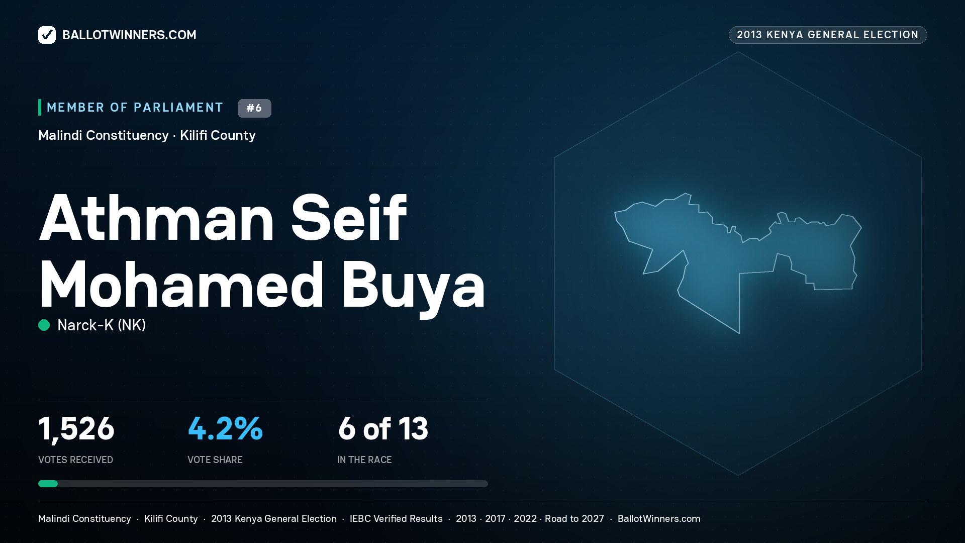 ATHMAN SEIF MOHAMED
BUYA, contested Member of Parliament for MALINDI, 1,526 votes, 2013 Kenya general election.