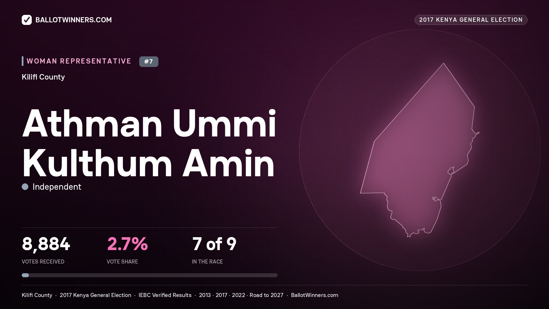 ATHMAN UMMI KULTHUM AMIN, INDEPENDENT, contested Women Representative for KILIFI, 8,884 votes, 2017 Kenya general election.