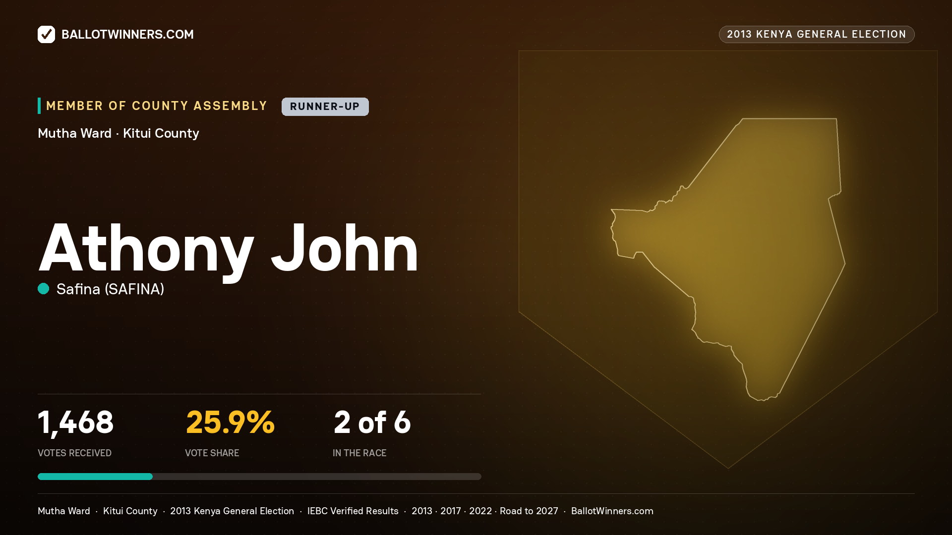 ATHONY JOHN, contested Member of County Assembly for MUTHA, 1,468 votes, 2013 Kenya general election.