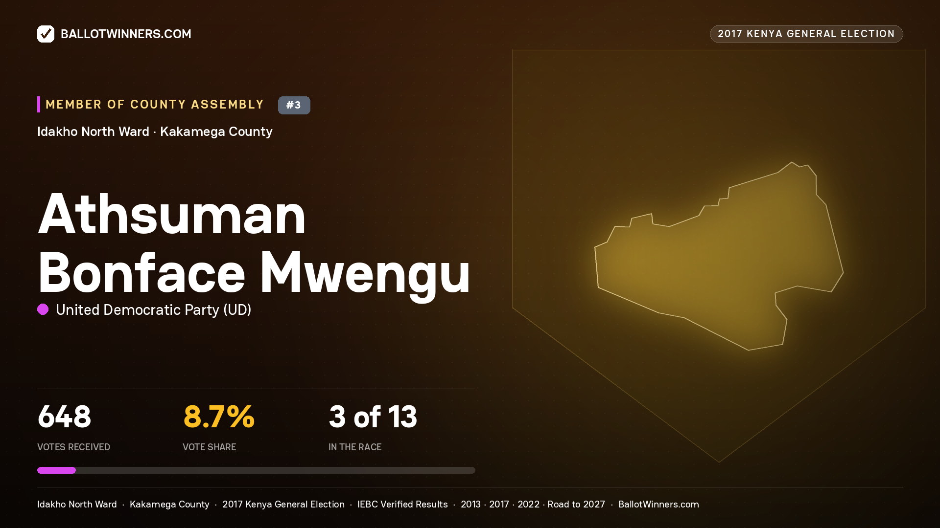 ATHSUMAN BONFACE MWENGU, UNITED DEMOCRATIC PARTY, contested Member of County Assembly for IDAKHO NORTH, 648 votes, 2017 Kenya general election.