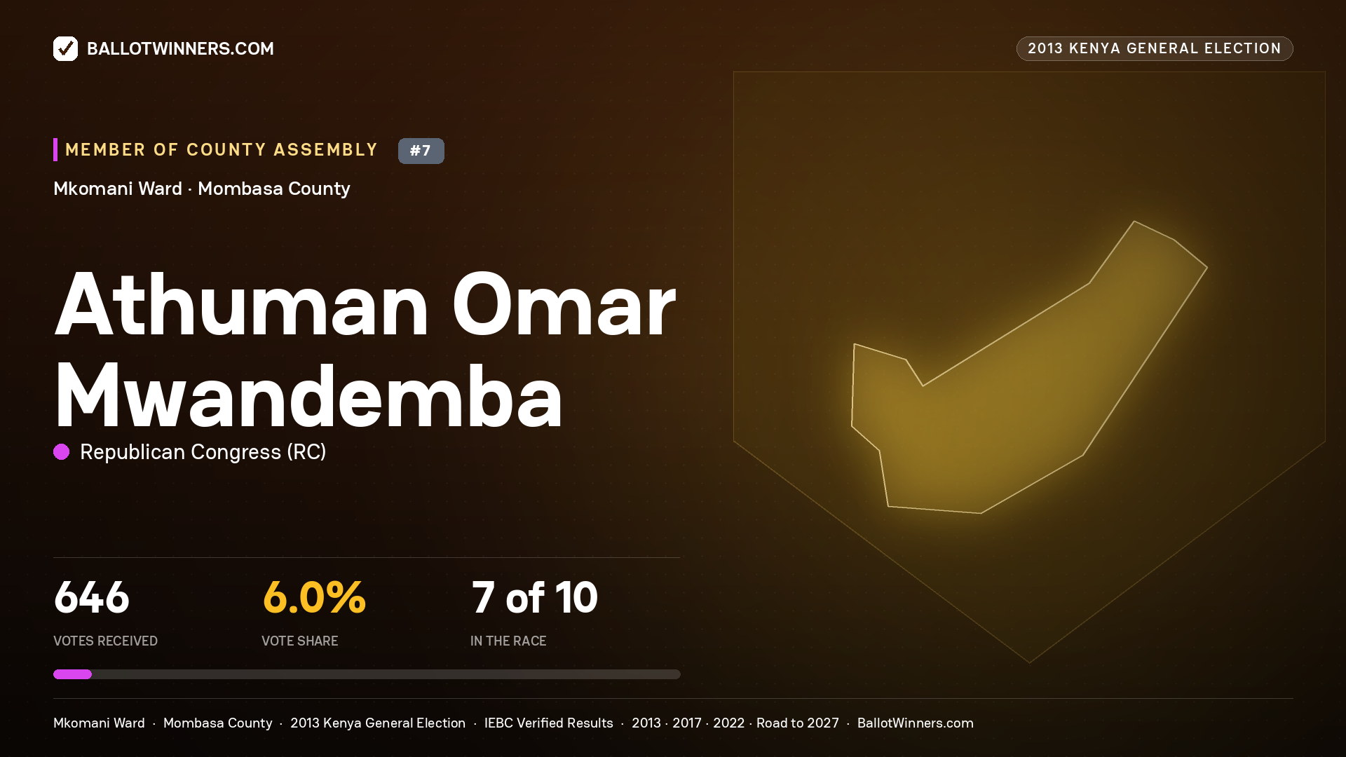 ATHUMAN OMAR MWANDEMBA, contested Member of County Assembly for MKOMANI, 646 votes, 2013 Kenya general election.
