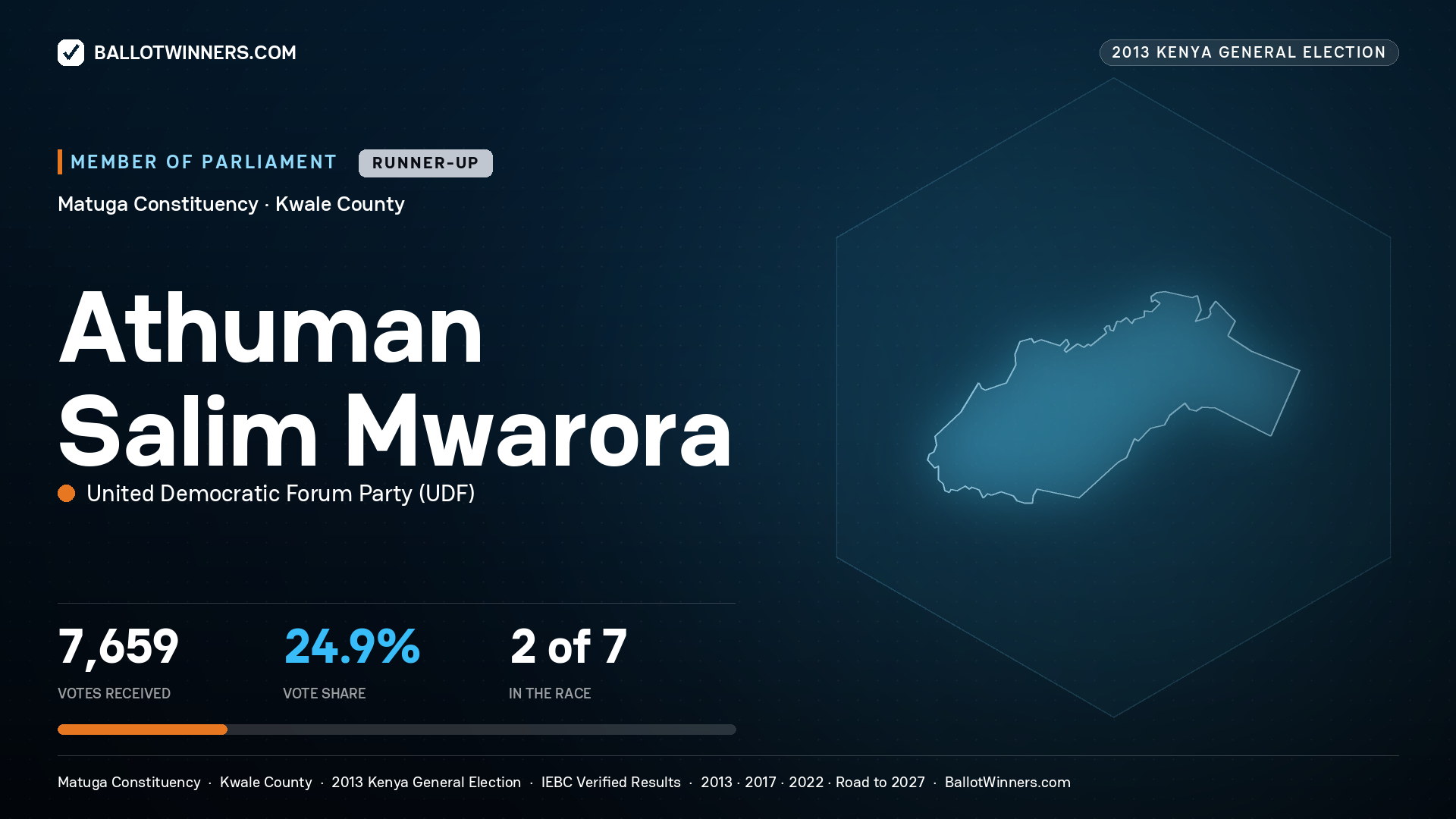 ATHUMAN SALIM
MWARORA, contested Member of Parliament for MATUGA, 7,659 votes, 2013 Kenya general election.