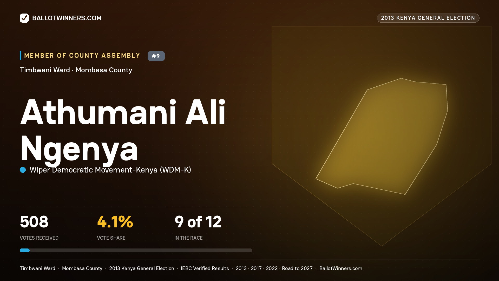 ATHUMANI ALI NGENYA, contested Member of County Assembly for TIMBWANI, 508 votes, 2013 Kenya general election.