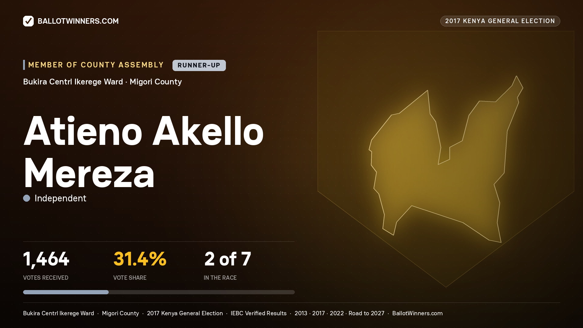 ATIENO AKELLO MEREZA, INDEPENDENT, contested Member of County Assembly for BUKIRA CENTRL IKEREGE, 1,464 votes, 2017 Kenya general election.