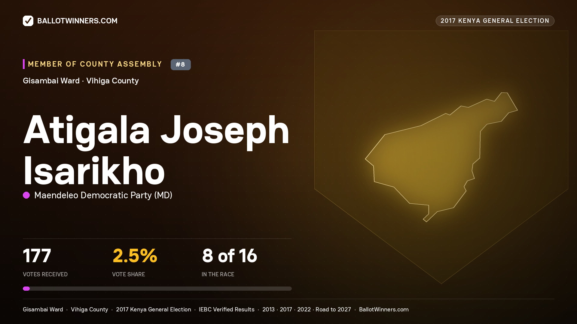 ATIGALA JOSEPH ISARIKHO, MAENDELEO DEMOCRATIC PARTY, contested Member of County Assembly for GISAMBAI, 177 votes, 2017 Kenya general election.