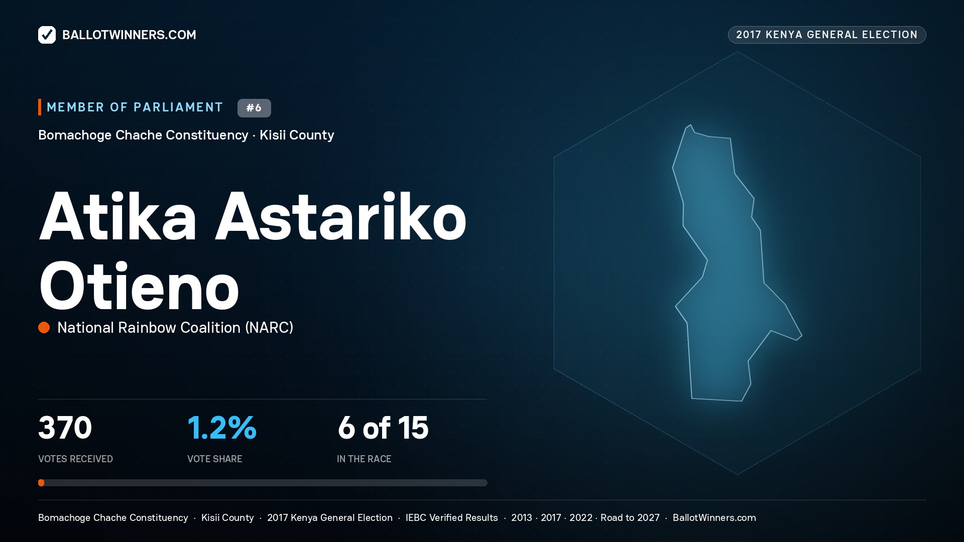 ATIKA ASTARIKO OTIENO, NATIONAL RAINBOW COALITION, contested Member of Parliament for BOMACHOGE CHACHE, 370 votes, 2017 Kenya general election.