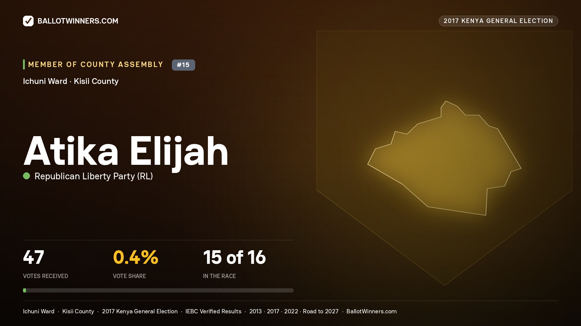 ATIKA ELIJAH, REPUBLICAN LIBERTY PARTY, contested Member of County Assembly for ICHUNI, 47 votes, 2017 Kenya general election.