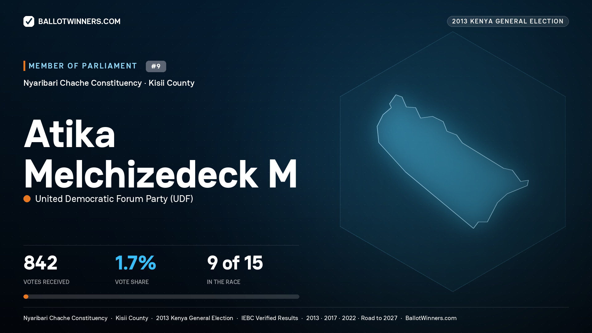 ATIKA MELCHIZEDECK M., contested Member of Parliament for NYARIBARI
CHACHE, 842 votes, 2013 Kenya general election.