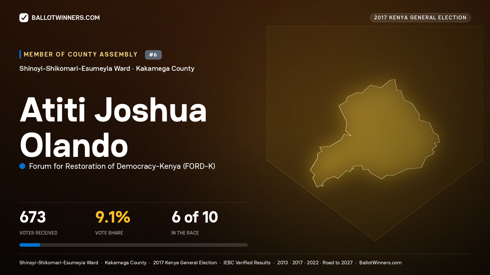 ATITI JOSHUA OLANDO, FORUM FOR RESTORATION OF DEMOCRACY-KENYA, contested Member of County Assembly for SHINOYI-SHIKOMARI- ESUMEYIA, 673 votes, 2017 Kenya general election.