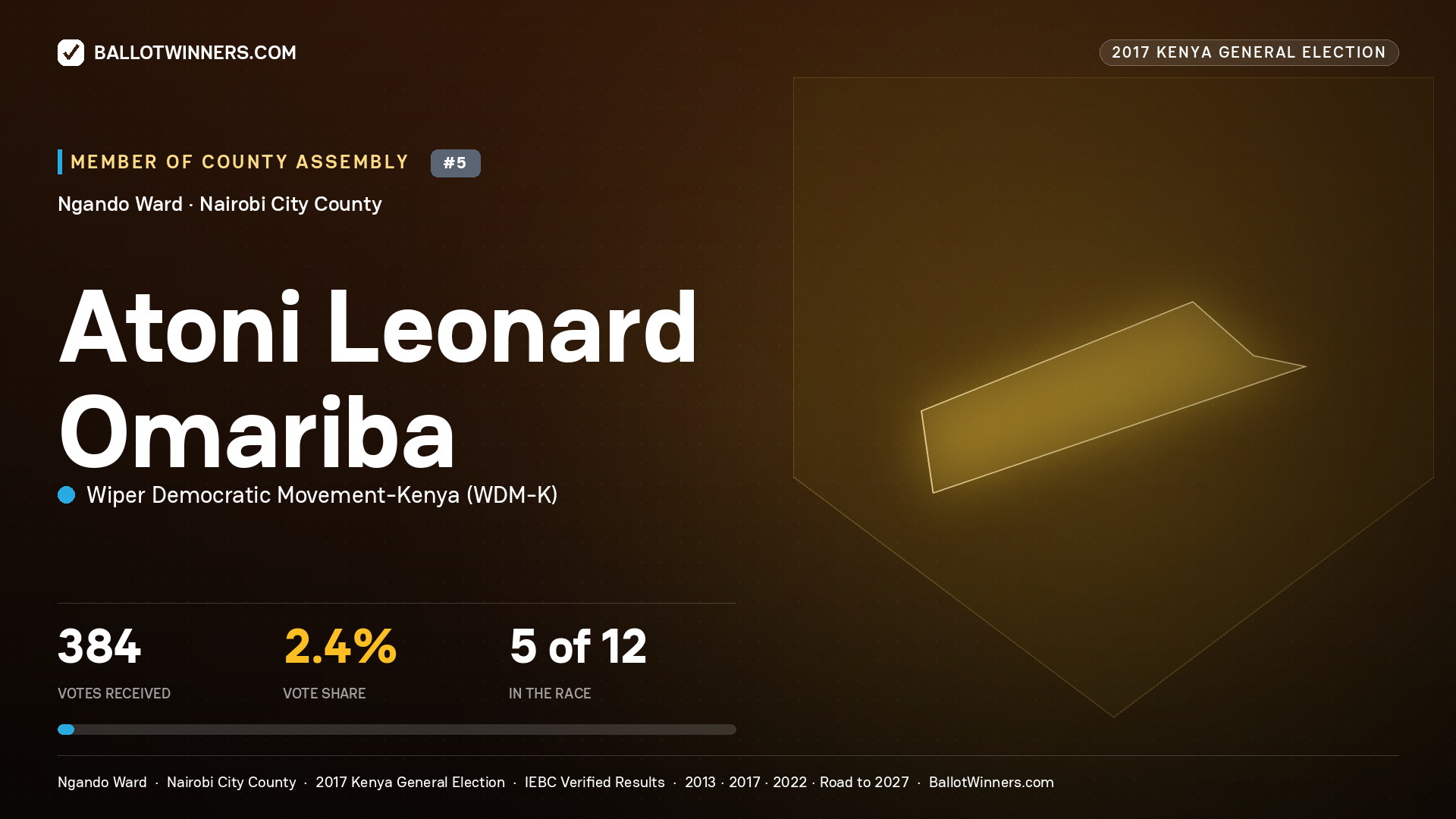 ATONI LEONARD OMARIBA, WIPER DEMOCRATIC MOVEMENT- KENYA, contested Member of County Assembly for NGANDO, 384 votes, 2017 Kenya general election.