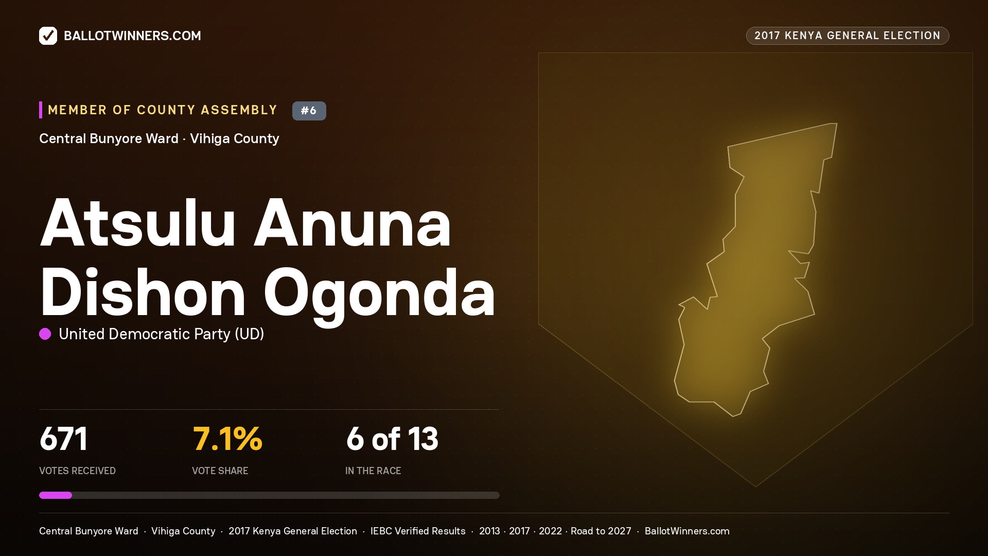 ATSULU ANUNA DISHON OGONDA, UNITED DEMOCRATIC PARTY, contested Member of County Assembly for CENTRAL BUNYORE, 671 votes, 2017 Kenya general election.