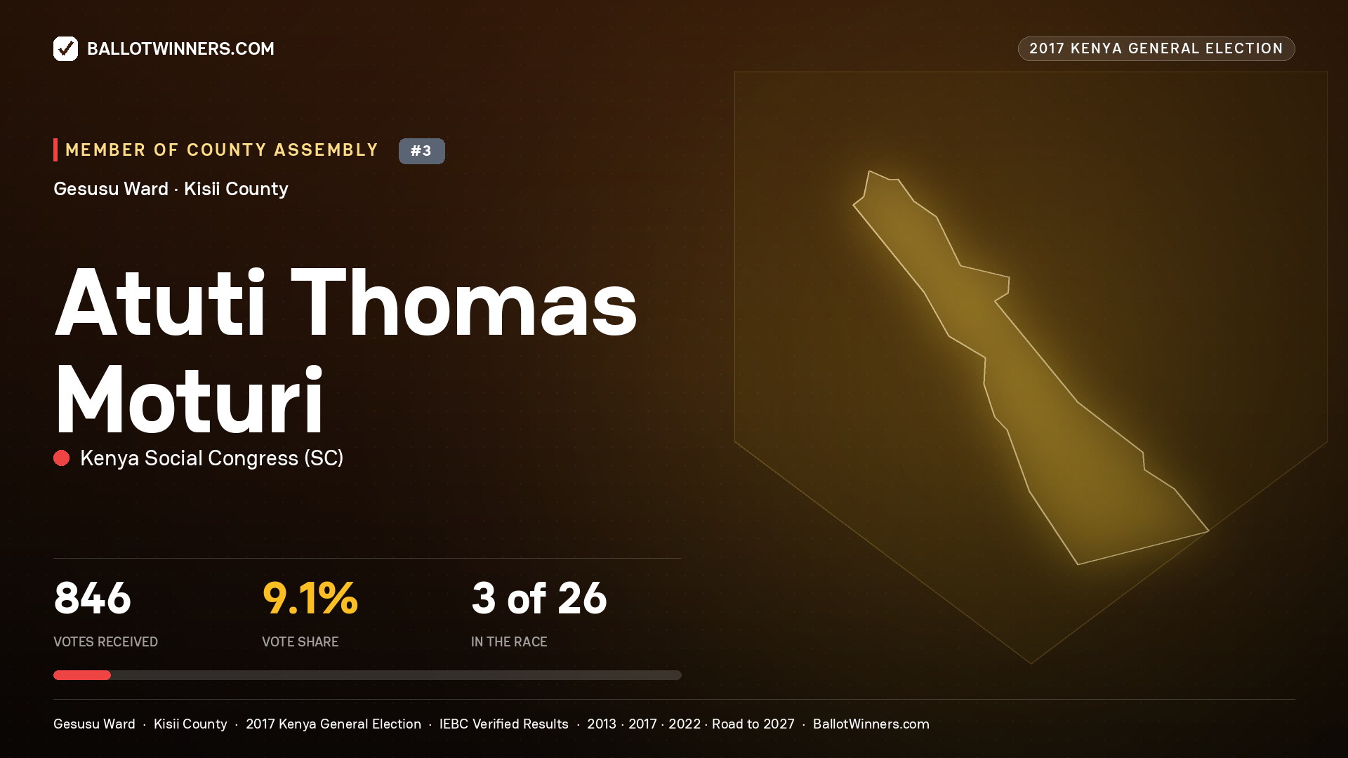 ATUTI THOMAS MOTURI, KENYA SOCIAL CONGRESS, contested Member of County Assembly for GESUSU, 846 votes, 2017 Kenya general election.