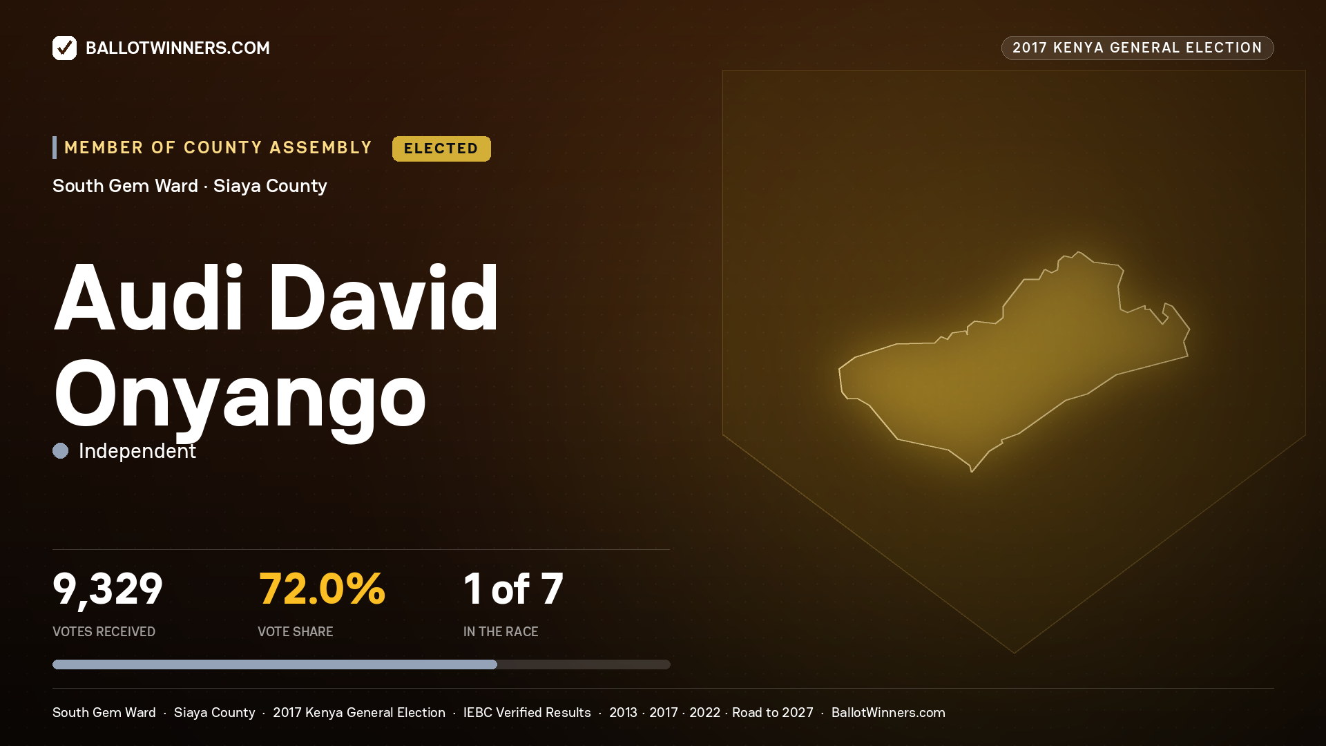 AUDI DAVID ONYANGO, INDEPENDENT, elected Member of County Assembly for SOUTH GEM, 9,329 votes, 2017 Kenya general election.