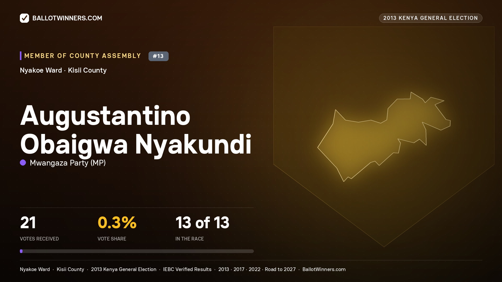 AUGUSTANTINO OBAIGWA NYAKUNDI, contested Member of County Assembly for NYAKOE, 21 votes, 2013 Kenya general election.