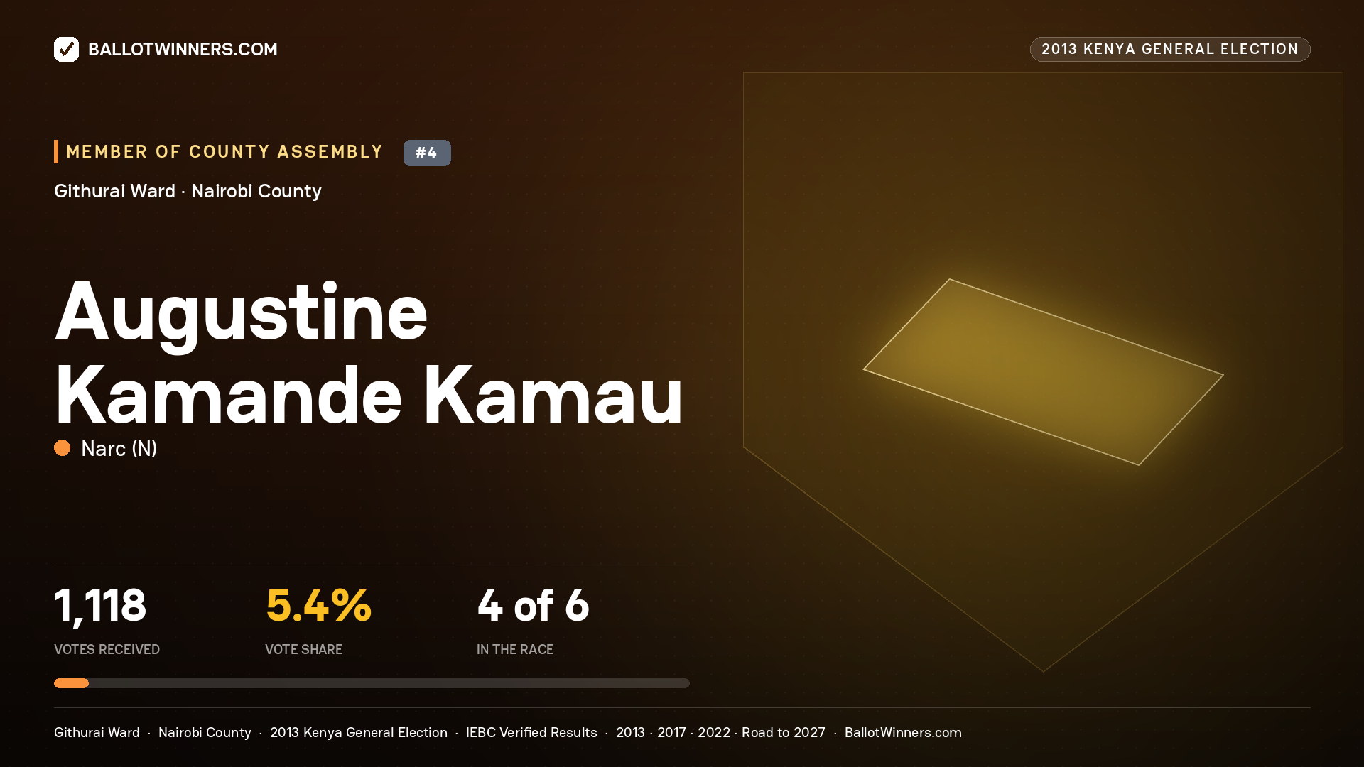 AUGUSTINE KAMANDE KAMAU, contested Member of County Assembly for GITHURAI, 1,118 votes, 2013 Kenya general election.