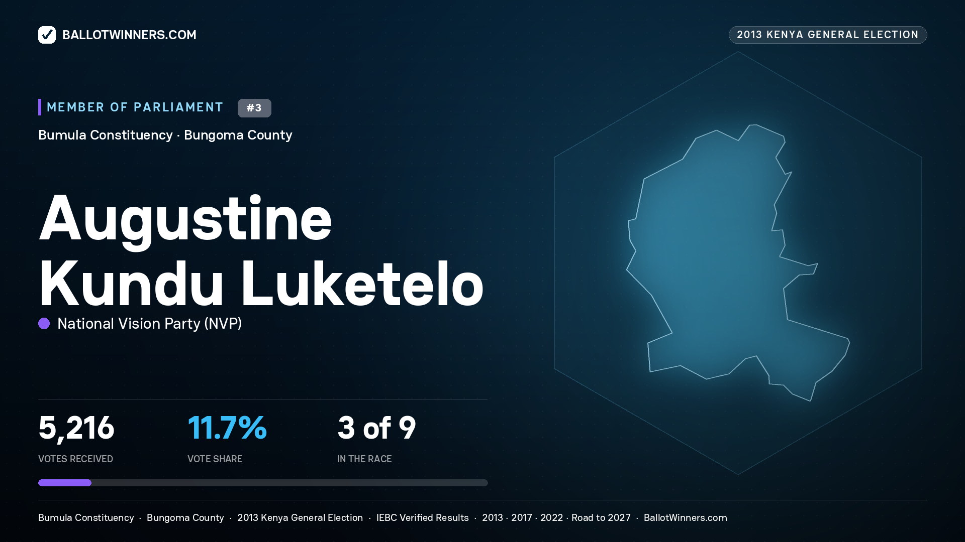AUGUSTINE KUNDU LUKETELO, contested Member of Parliament for BUMULA, 5,216 votes, 2013 Kenya general election.