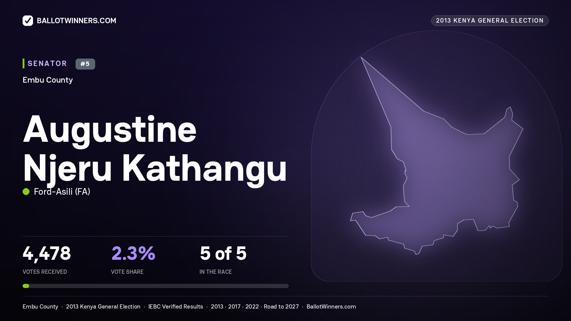 AUGUSTINE NJERU KATHANGU, contested Senator for EMBU, 4,478 votes, 2013 Kenya general election.