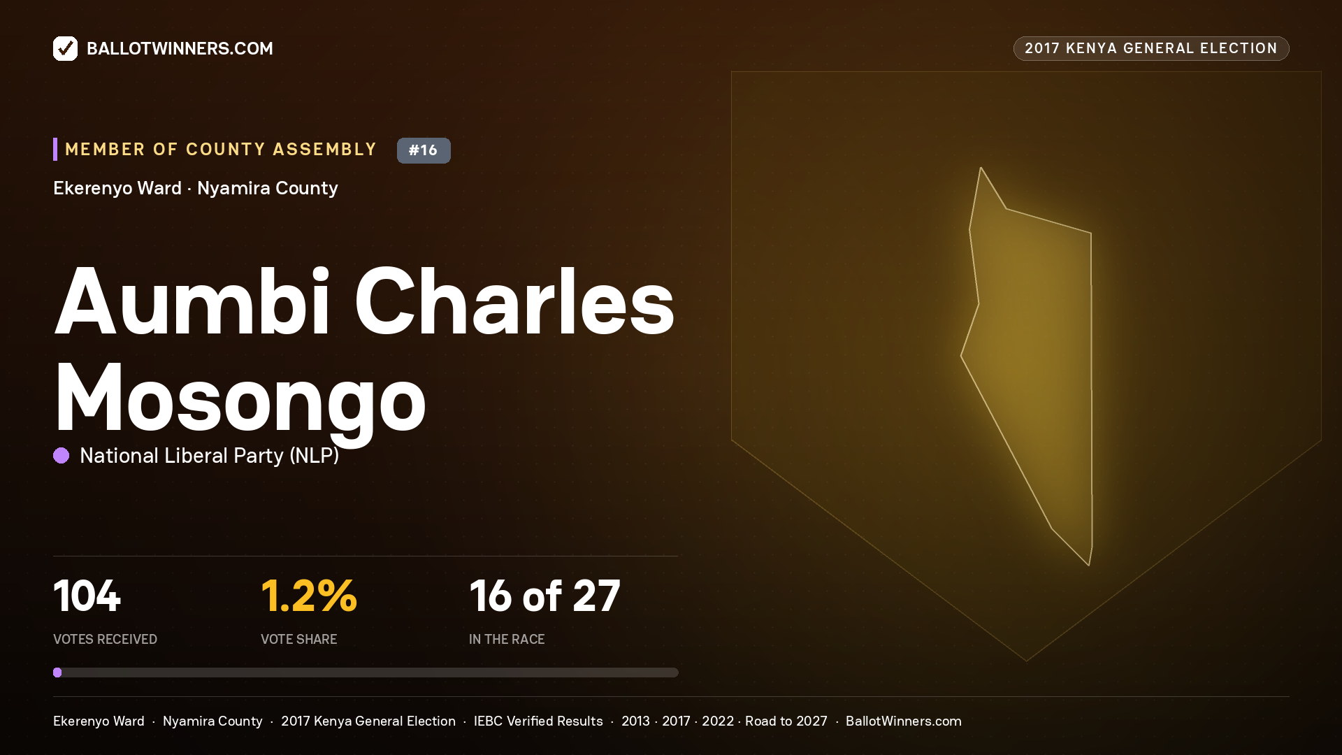 AUMBI CHARLES MOSONGO, NATIONAL LIBERAL PARTY, contested Member of County Assembly for EKERENYO, 104 votes, 2017 Kenya general election.
