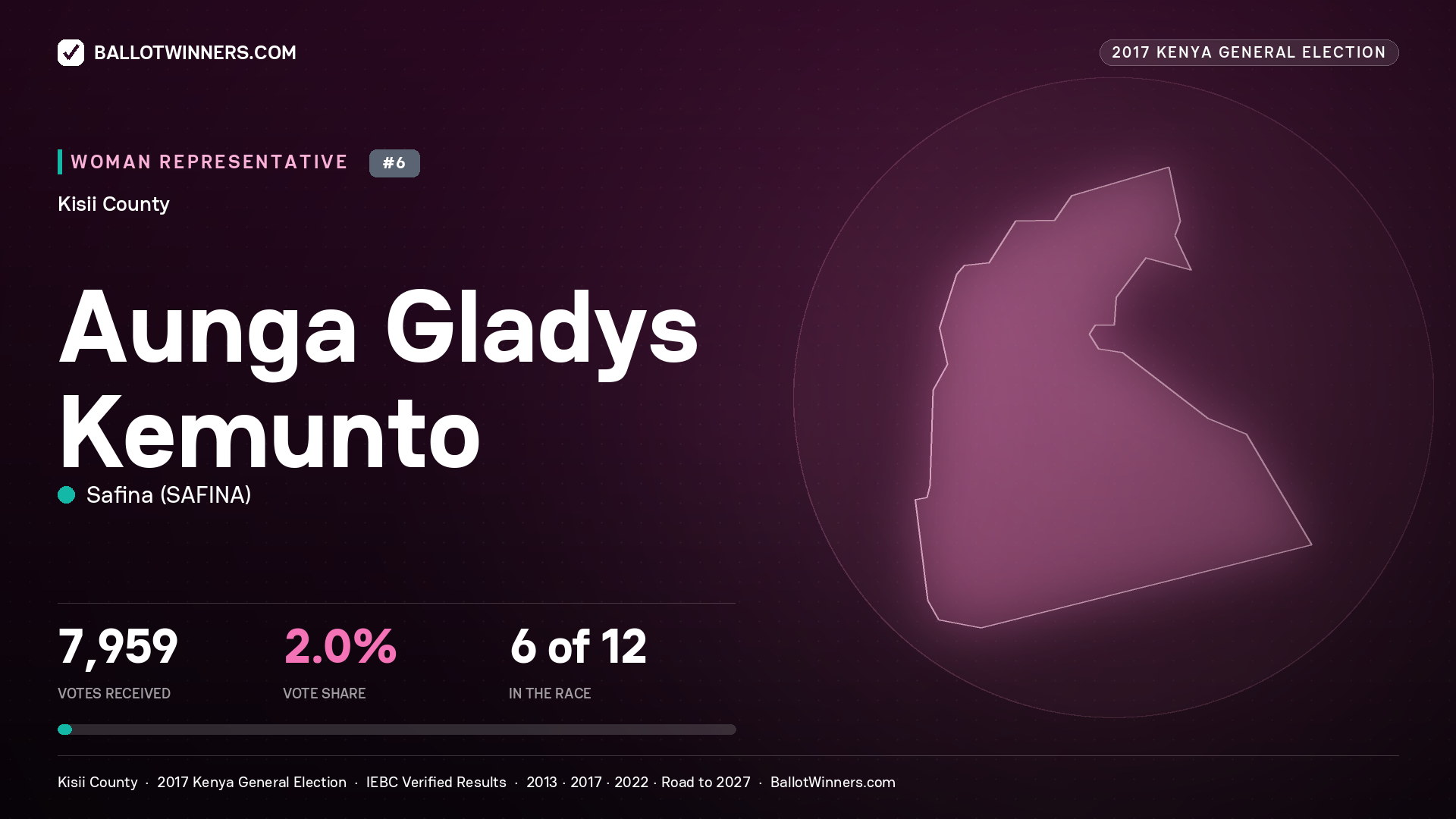 AUNGA GLADYS KEMUNTO, SAFINA, contested Women Representative for KISII, 7,959 votes, 2017 Kenya general election.