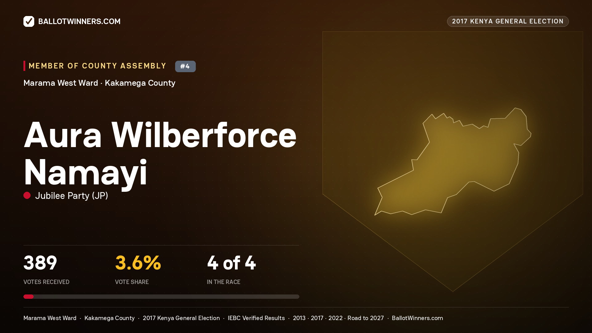AURA WILBERFORCE NAMAYI, JUBILEE PARTY, contested Member of County Assembly for MARAMA WEST, 389 votes, 2017 Kenya general election.