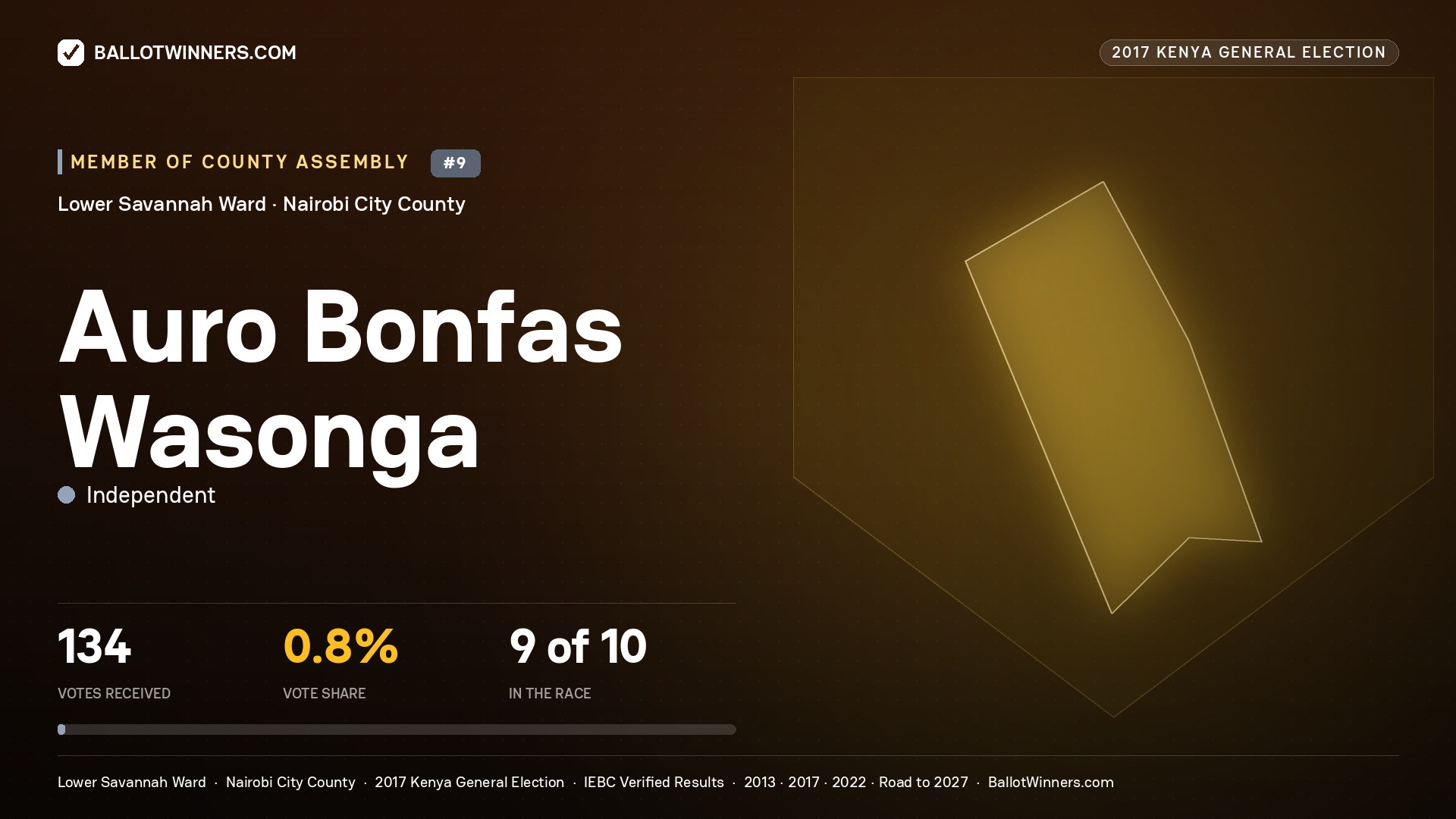 AURO BONFAS WASONGA, INDEPENDENT, contested Member of County Assembly for LOWER SAVANNAH, 134 votes, 2017 Kenya general election.