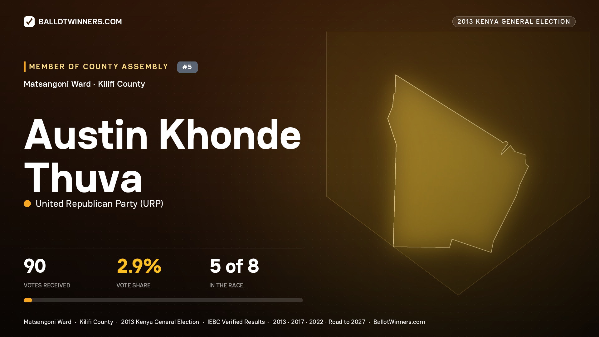 AUSTIN KHONDE THUVA, contested Member of County Assembly for MATSANGONI, 90 votes, 2013 Kenya general election.