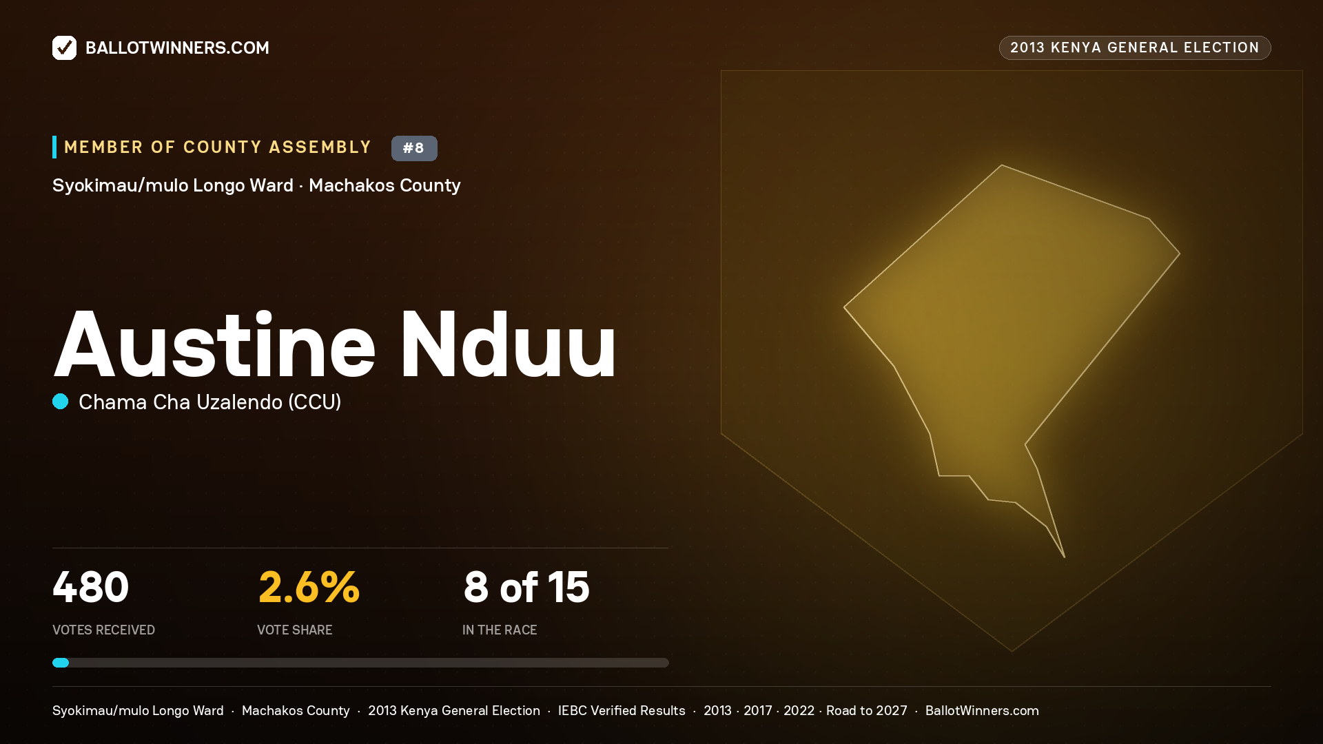 AUSTINE NDUU, contested Member of County Assembly for SYOKIMAU/MULO
LONGO, 480 votes, 2013 Kenya general election.