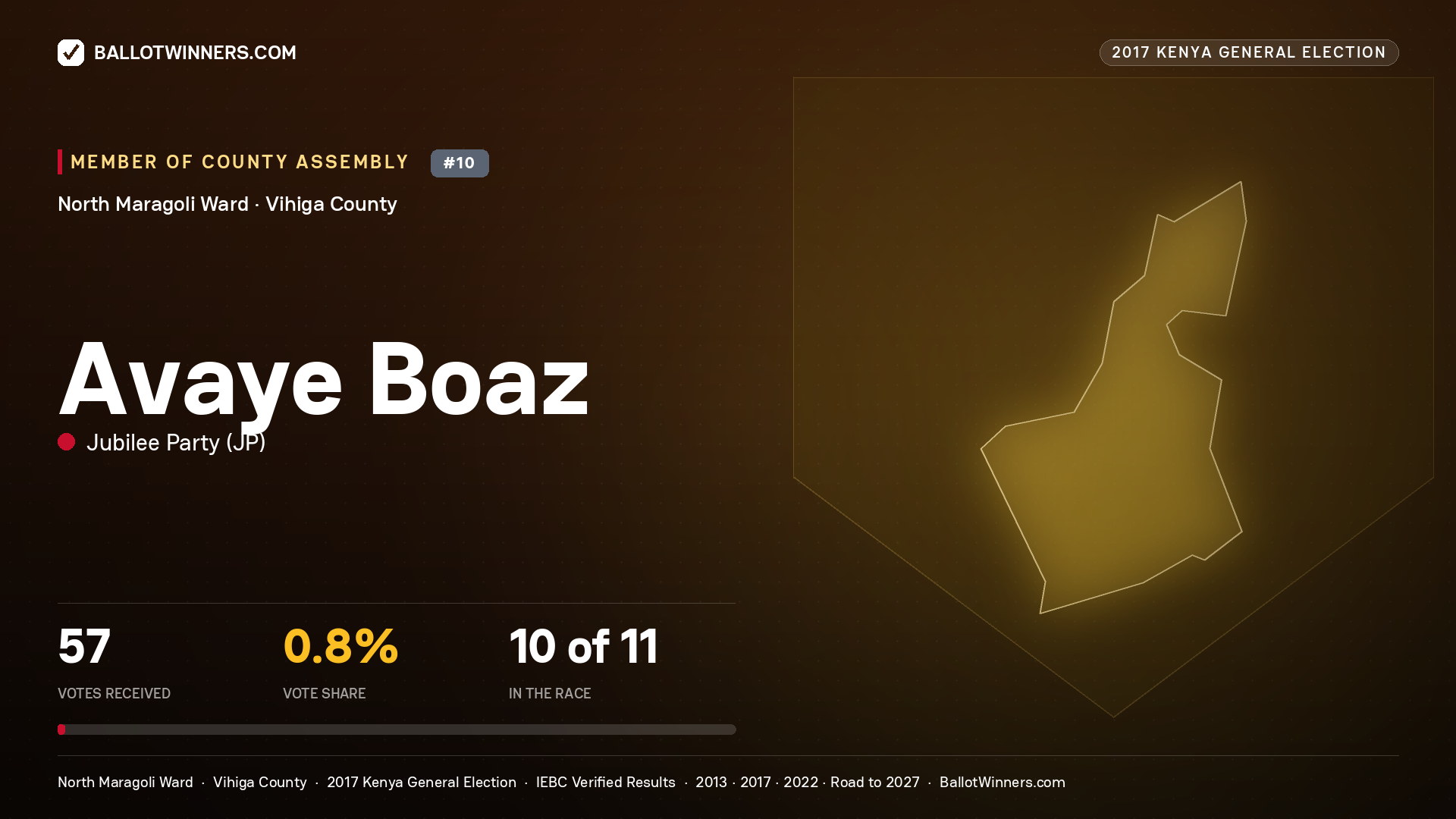 AVAYE BOAZ, JUBILEE PARTY, contested Member of County Assembly for NORTH MARAGOLI, 57 votes, 2017 Kenya general election.