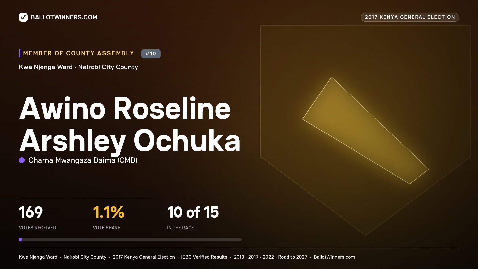 AWINO ROSELINE ARSHLEY OCHUKA, CHAMA MWANGAZA DAIMA, contested Member of County Assembly for KWA NJENGA, 169 votes, 2017 Kenya general election.