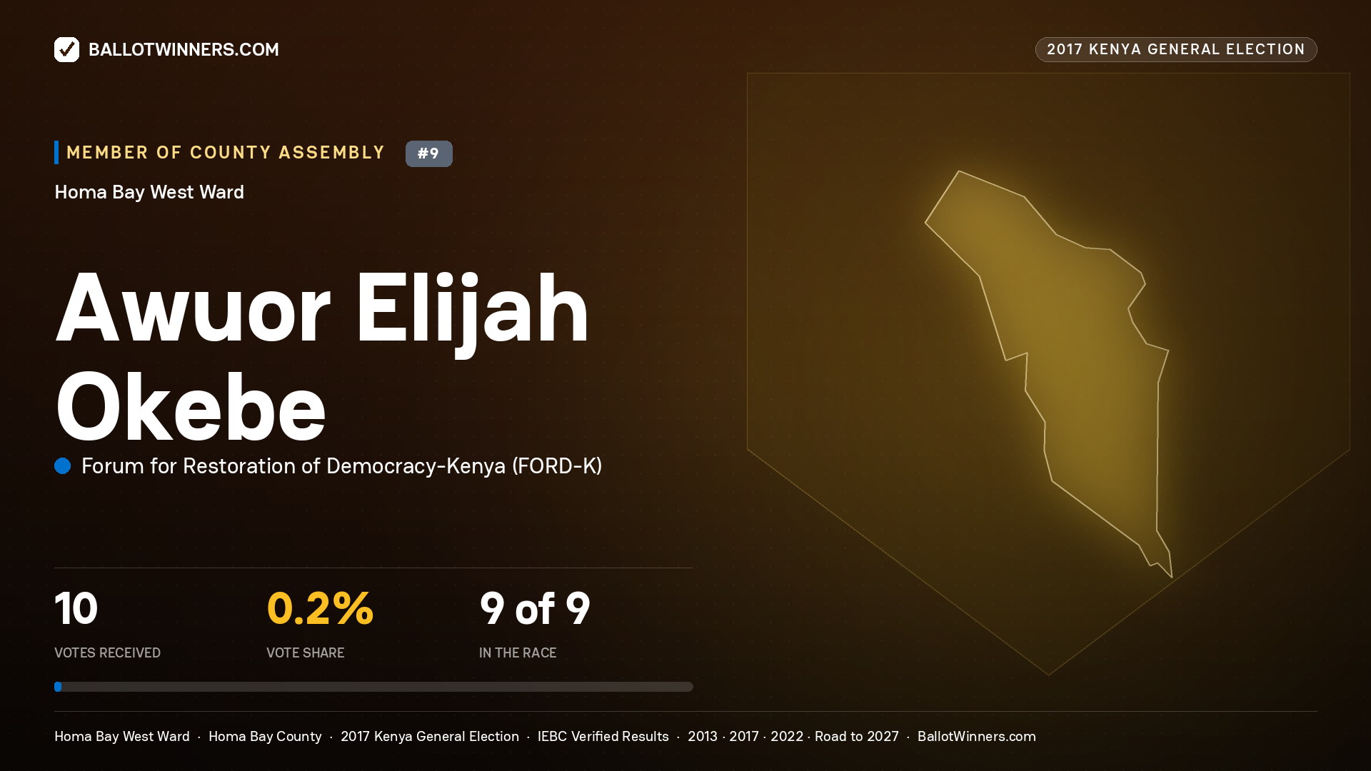 AWUOR ELIJAH OKEBE, FORUM FOR RESTORATION OF DEMOCRACY-KENYA, contested Member of County Assembly for HOMA BAY WEST, 10 votes, 2017 Kenya general election.